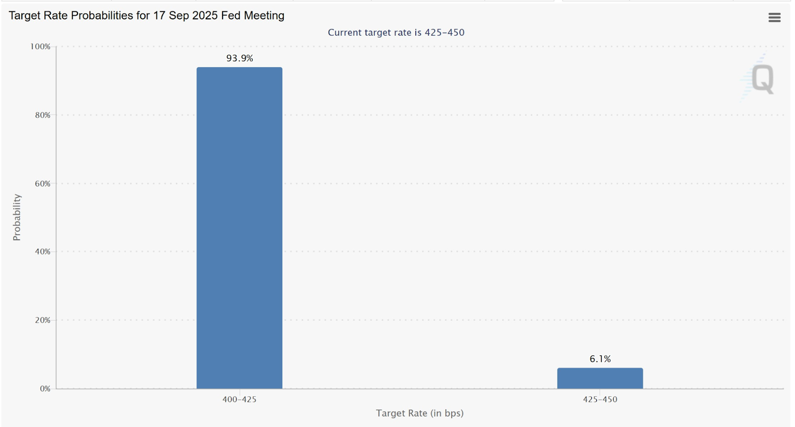 FED Fund rate CME