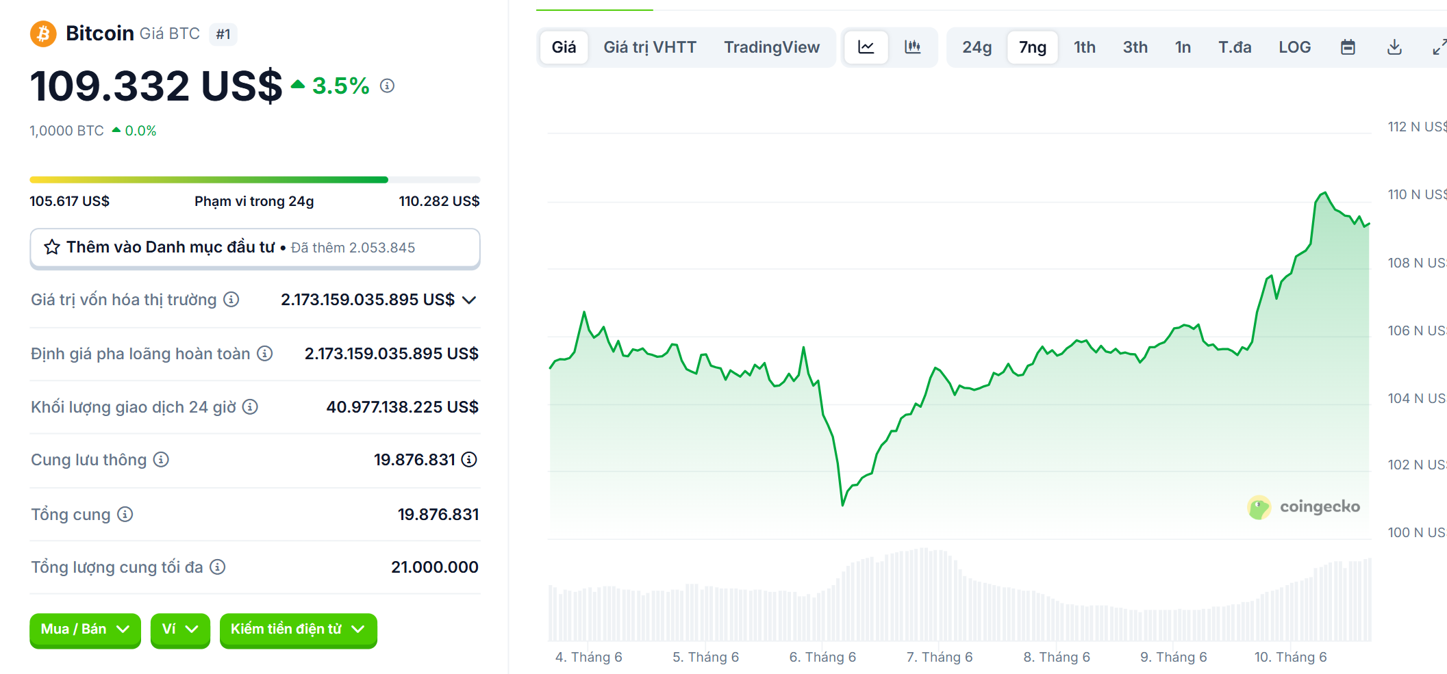 Biểu đồ giá của BTC (Bitcoin) trong vòng 7 ngày gần nhất - theo CoinGecko