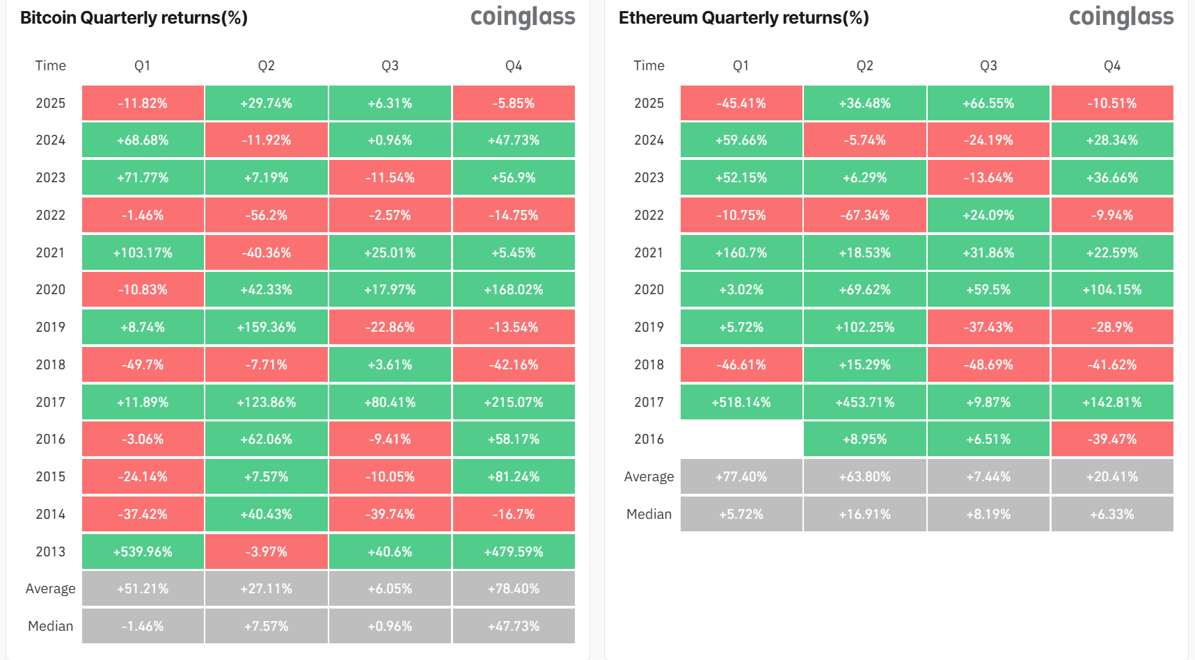 Thống kê hiệu suất của BTC (Bitcoin) và ETH (Ethereum) qua mỗi quý kể từ năm 2013 đến năm 2025 - theo Coinglass