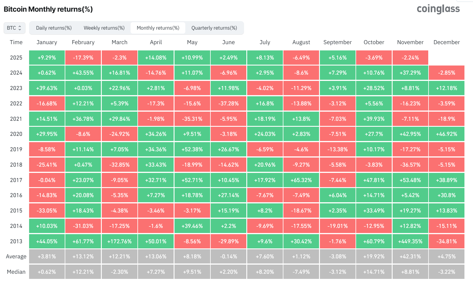 Thống kê hiệu suất của BTC (Bitcoin) qua từng tháng trong năm kể từ 2013 đến nay - theo Coinglass