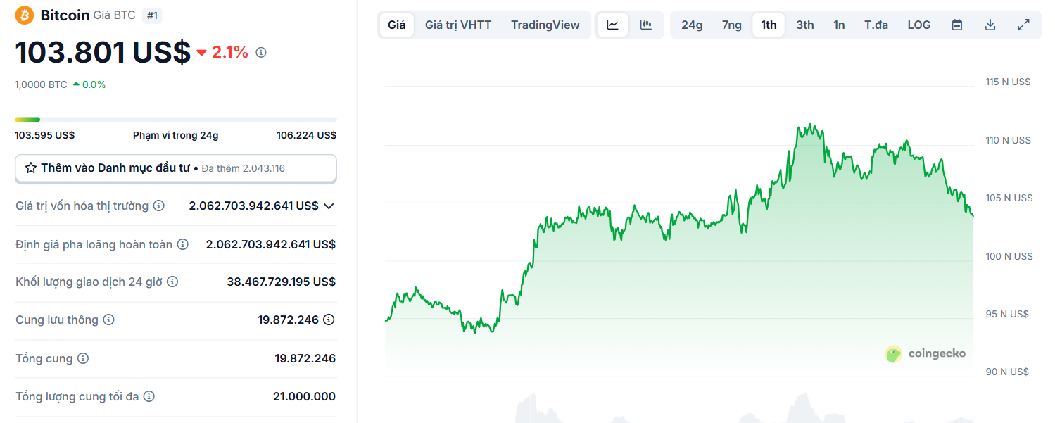 Biểu đồ giá của BTC (Bitcoin) trong vòng 1 tháng trở lại đây - theo CoinGecko
