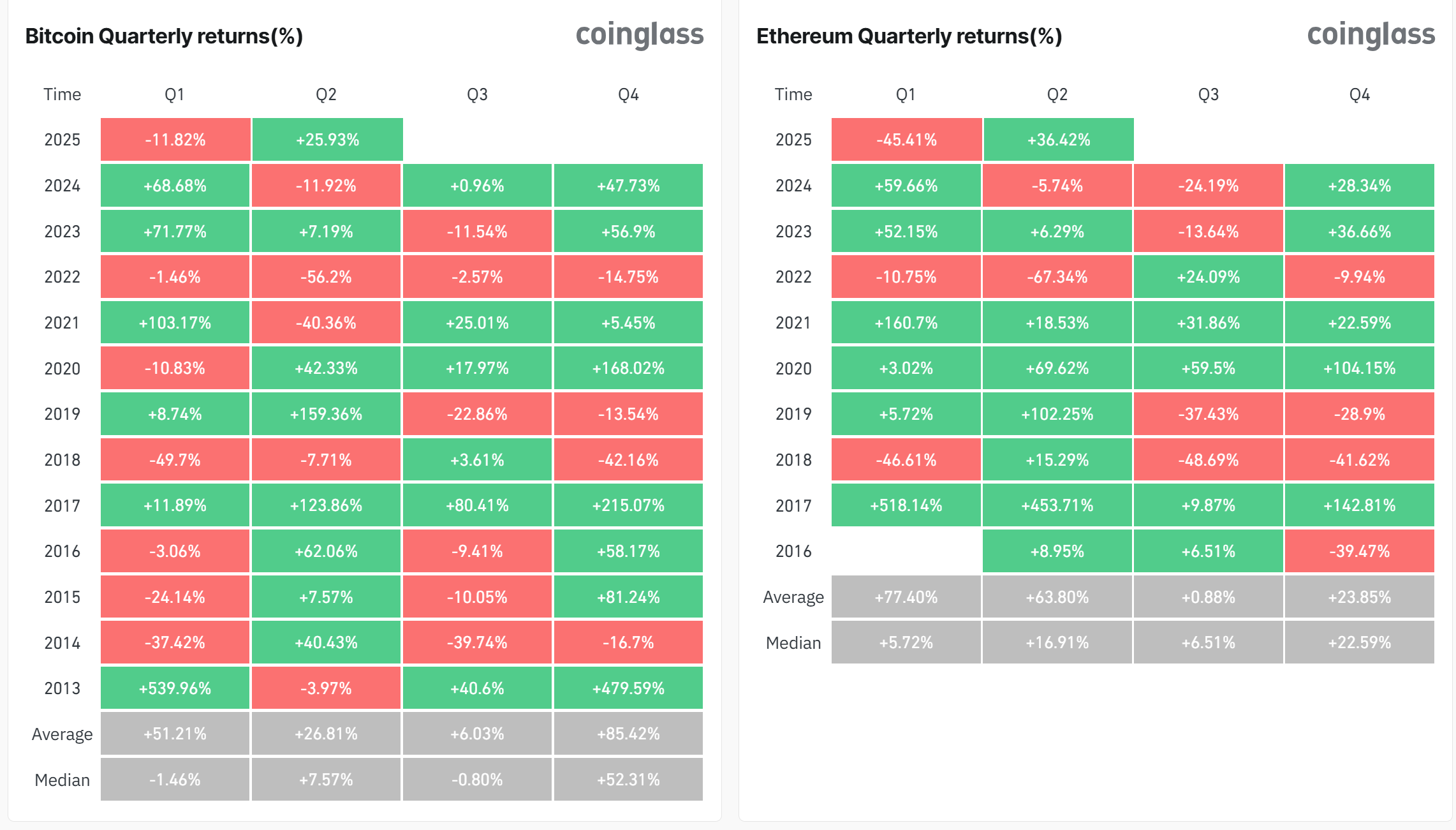 Thống kê hiệu suất giá BTC (Bitcoin) và ETH (Ethereum) qua mỗi quý - nguồn: Coinglass