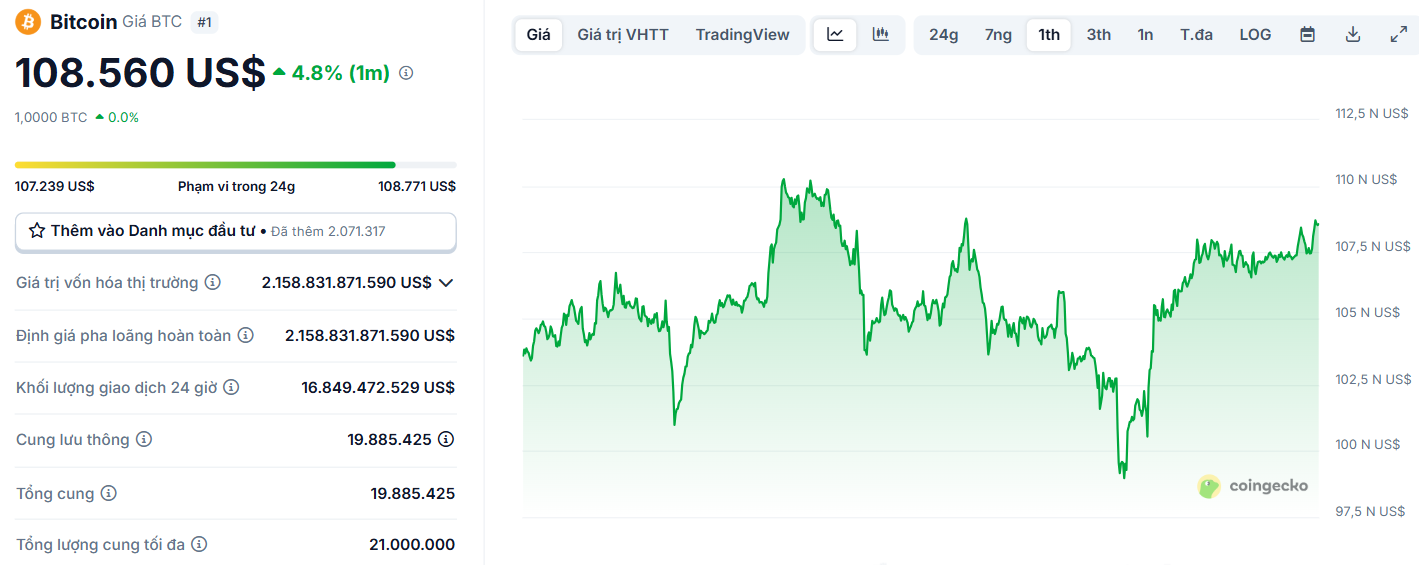 Biểu đồ giá của BTC (Bitcoin) trong vòng 1 tháng trở lại đây - theo CoinGecko