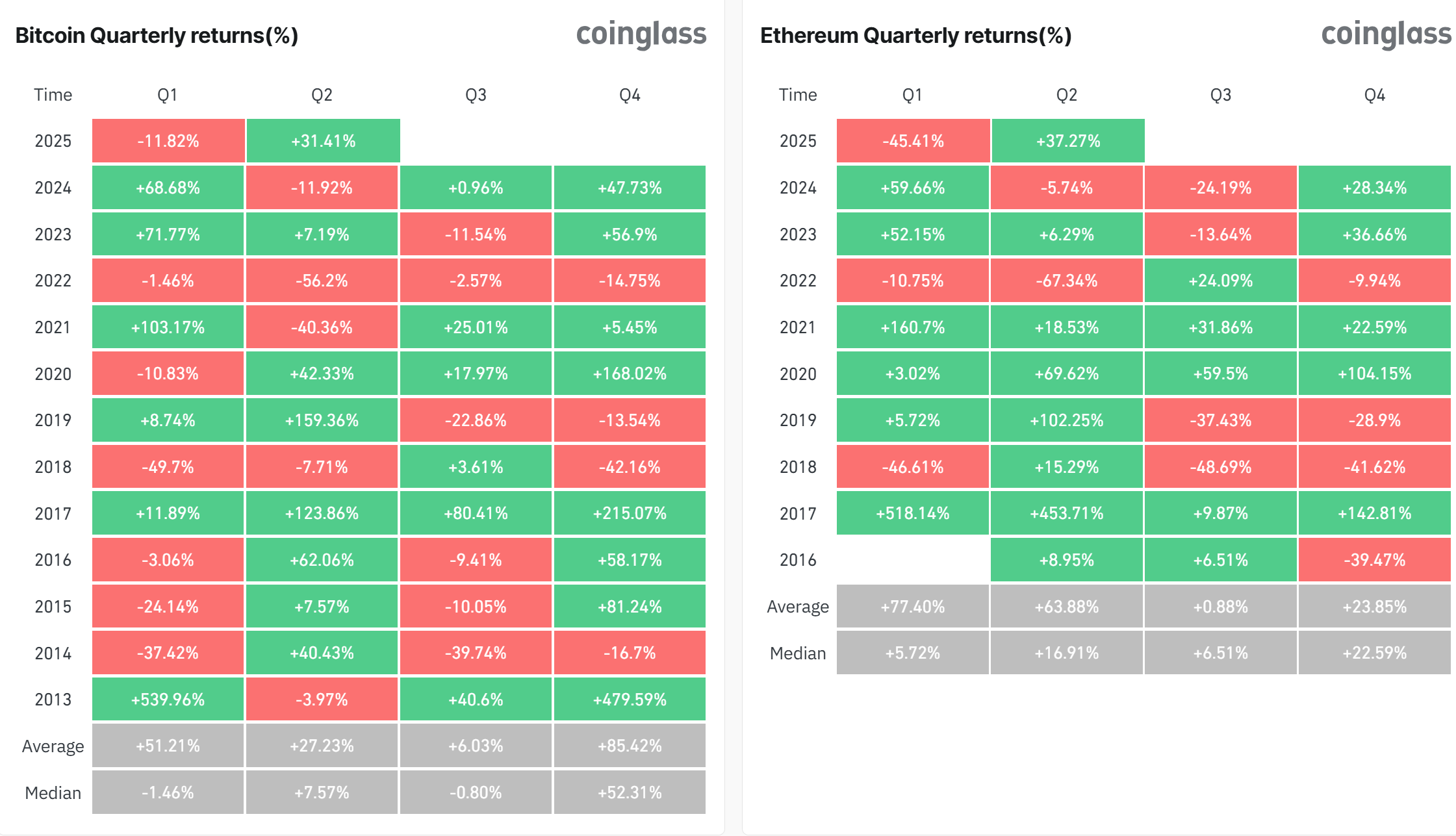 Thống kê hiệu suất của BTC (Bitcoin) và ETH (Ethereum) theo từng quý - nguồn: Coinglass