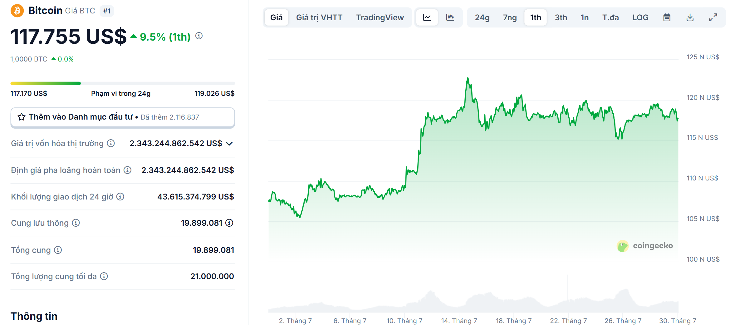 Biểu đồ giá của BTC (Bitcoin) trong khoảng 1 tháng trở lại đây - theo CoinGecko