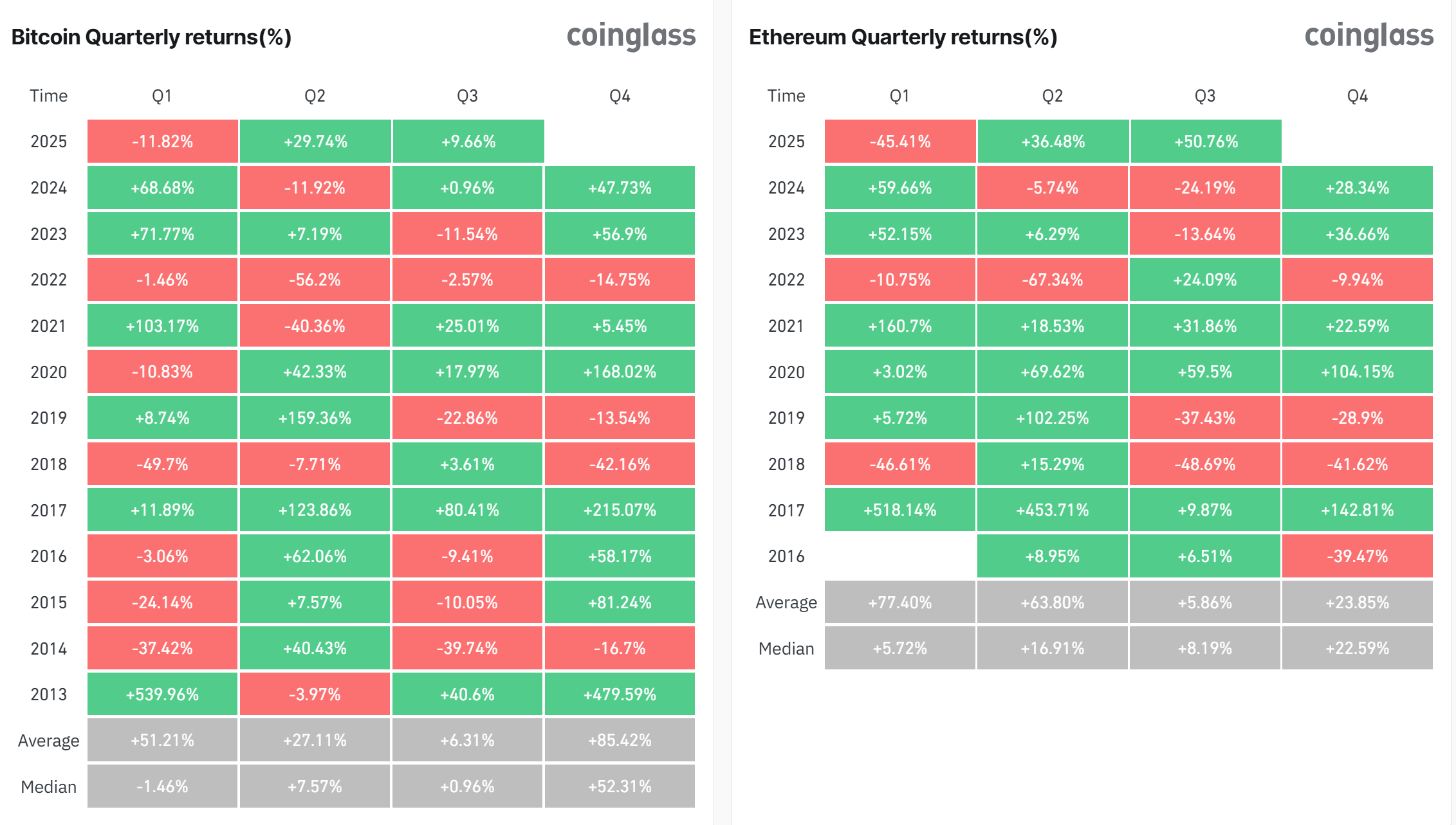 Hiệu suất giá của BTC (Bitcoin) và ETH (Ethereum) theo từng quý - nguồn: Coinglass