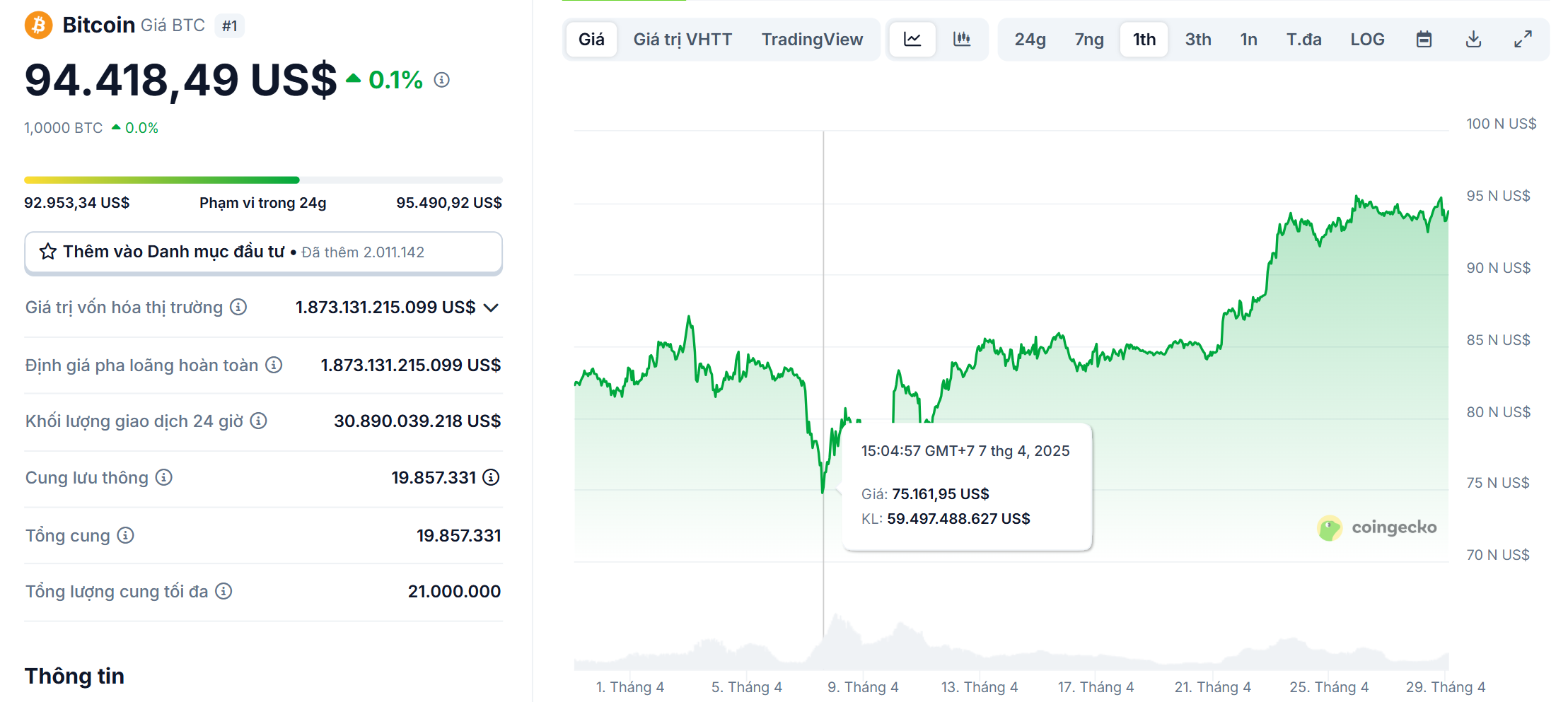 Biểu đồ giá của BTC (Bitcoin) trong ngày 29/04/2025 - theo CoinGecko