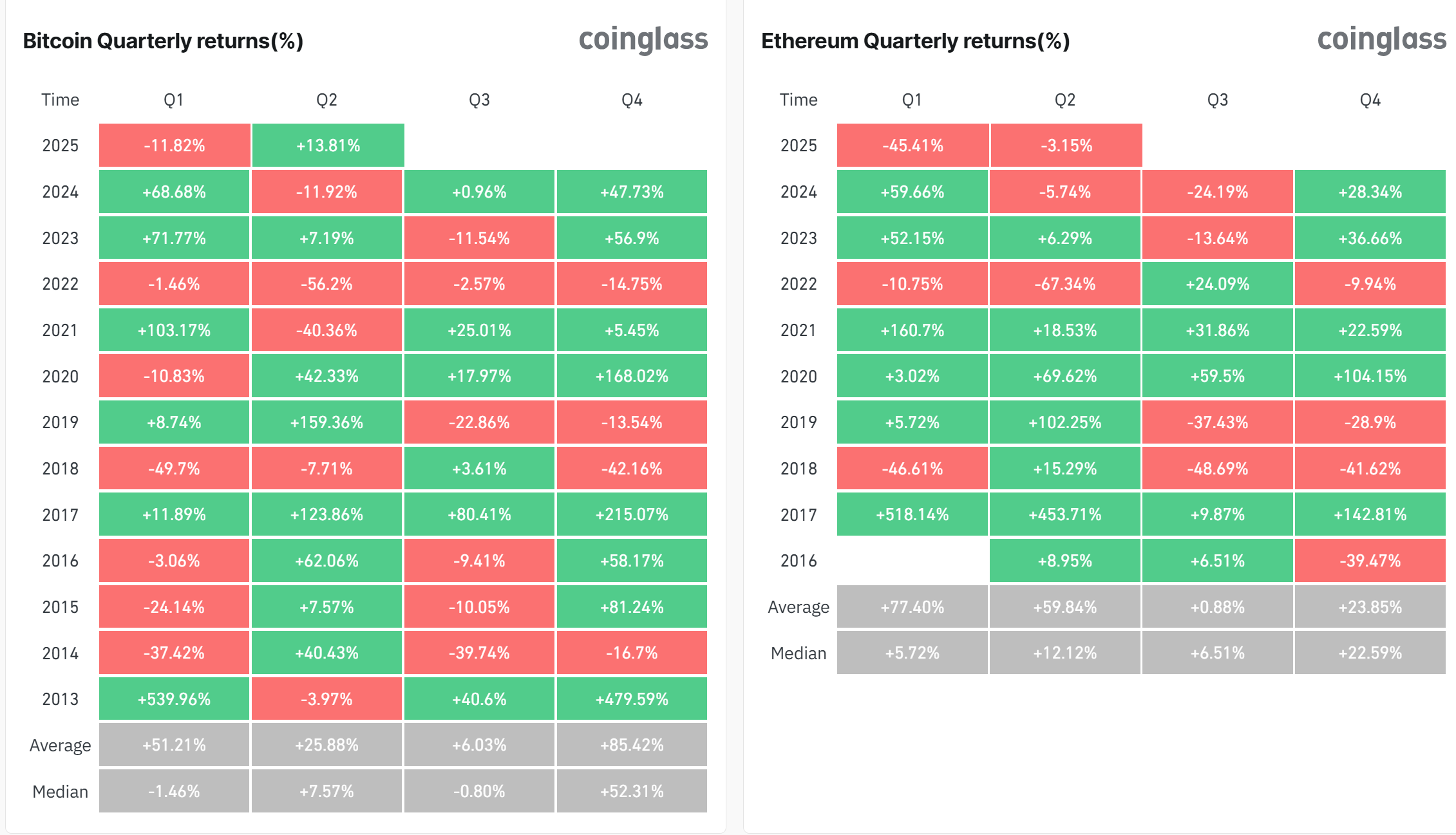Thống kê hiệu suất của BTC (Bitcoin) và ETH (Ethereum) theo từng quý - nguồn: Coinglass