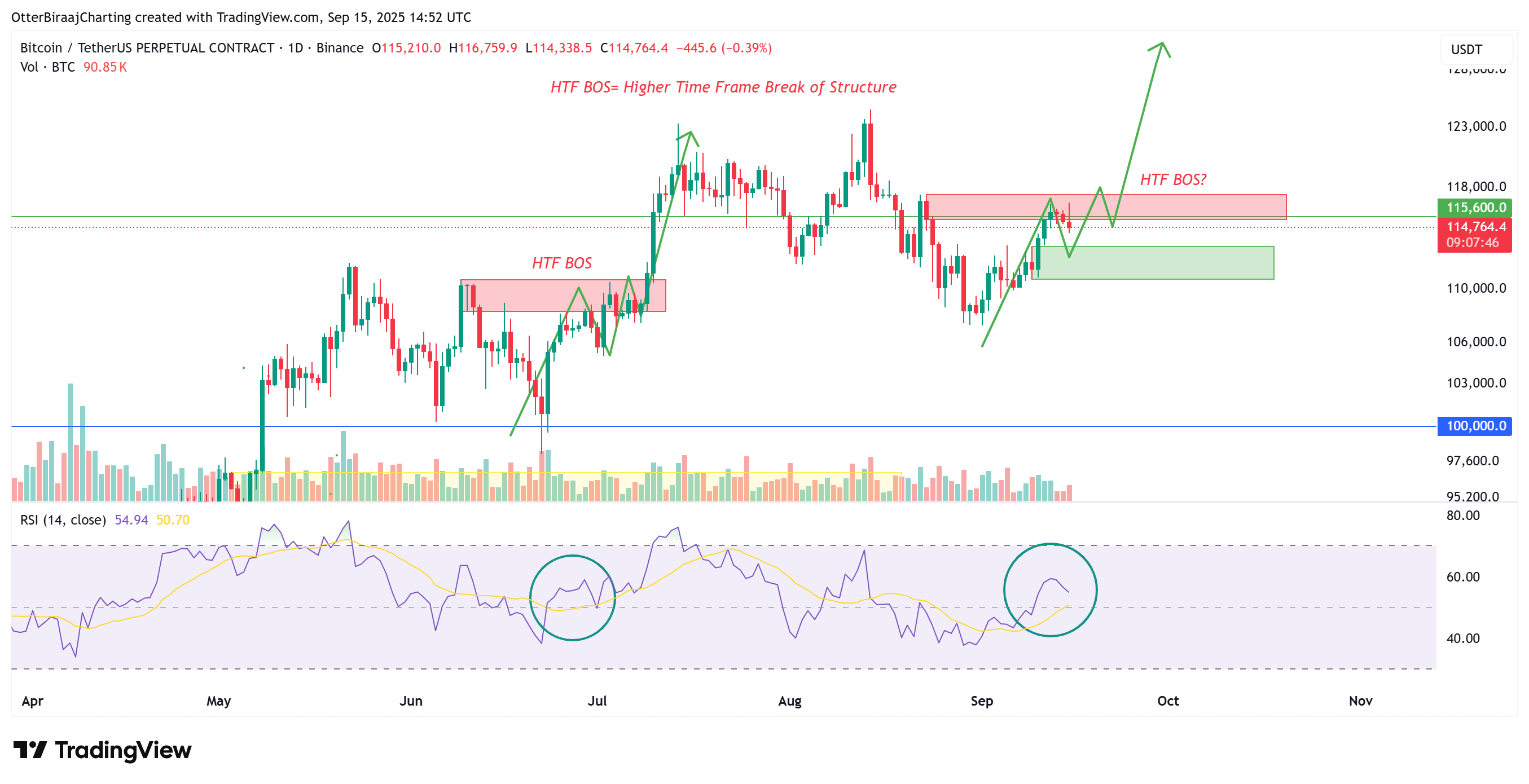 BTC/USDT khung D - nguồn TradingView