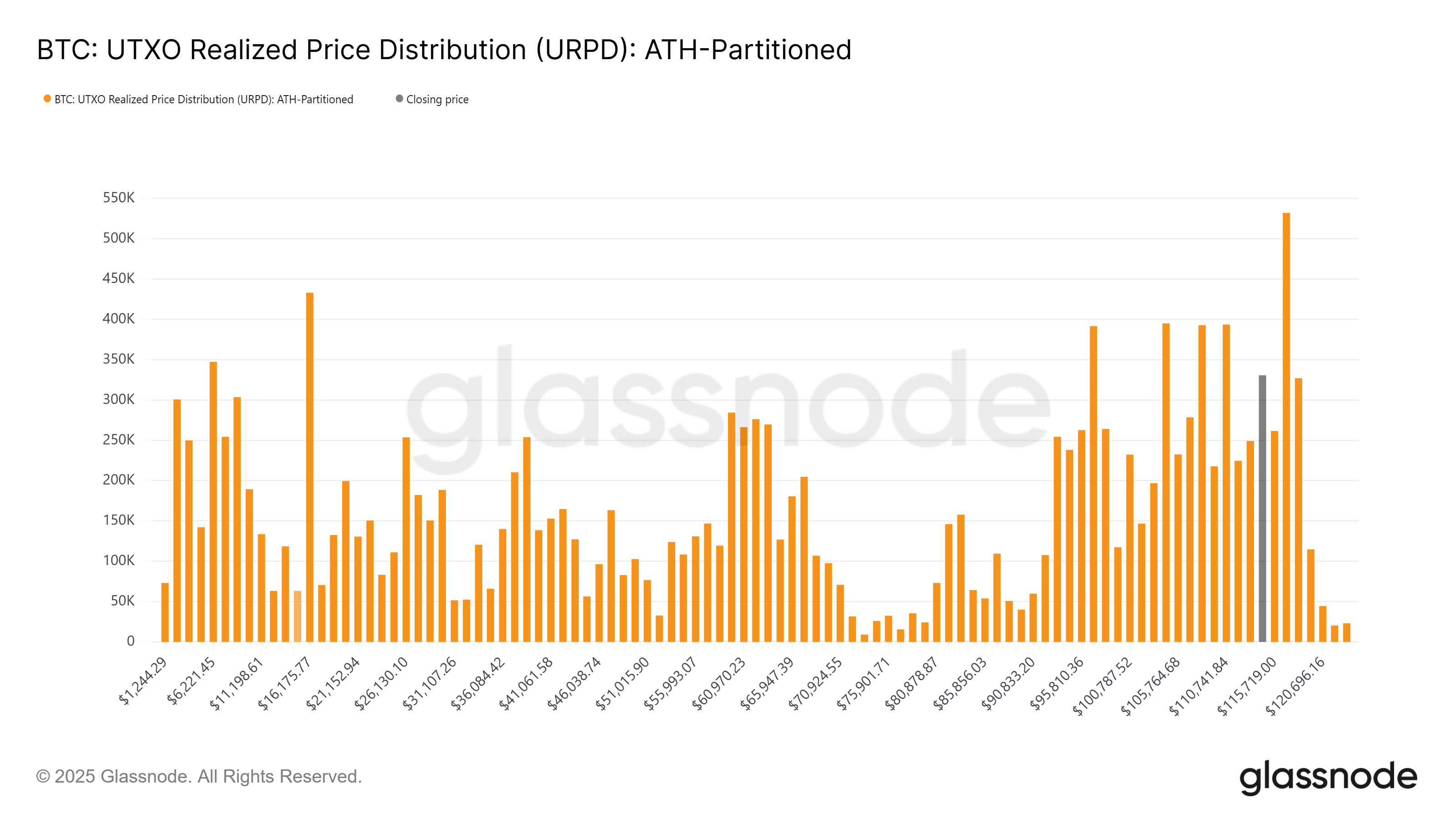 Chart của chỉ số UTXO Bitcoin - nguồn GlassNode