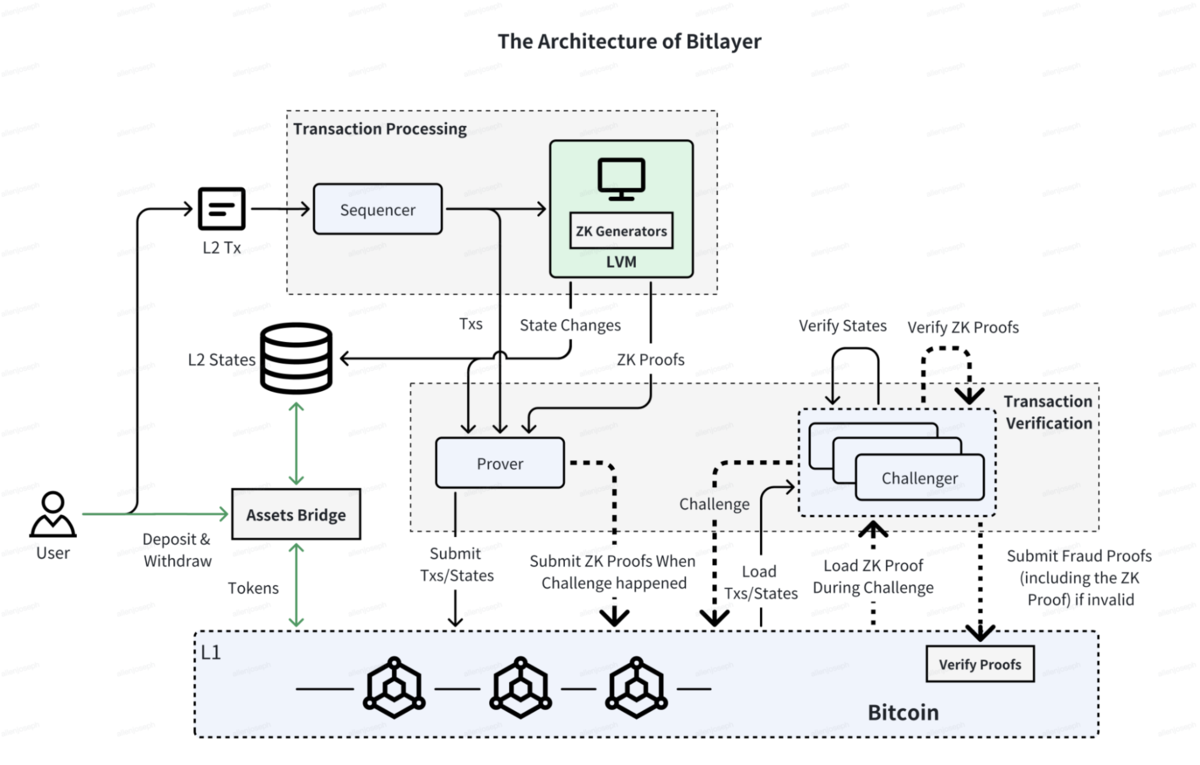 Quy trình vận hành và kiến trúc của Bitlayer (Nguồn: bitlayer.org)