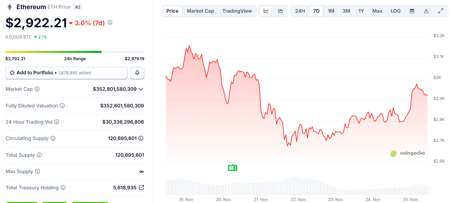 Biểu đồ giá của ETH (Ethereum) trong ngày 25/11/2025 - theo CoinGecko