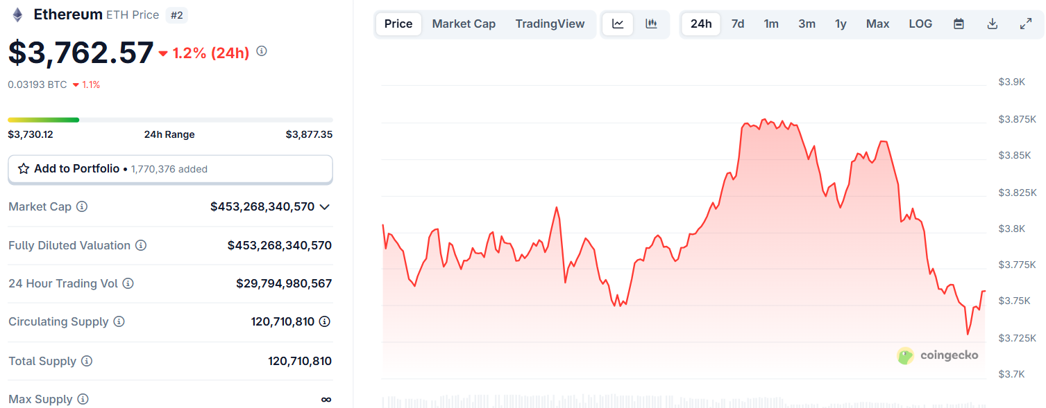 Biểu đồ giá của ETH (Ethereum) trong ngày 30/7/2025 - theo CoinGecko