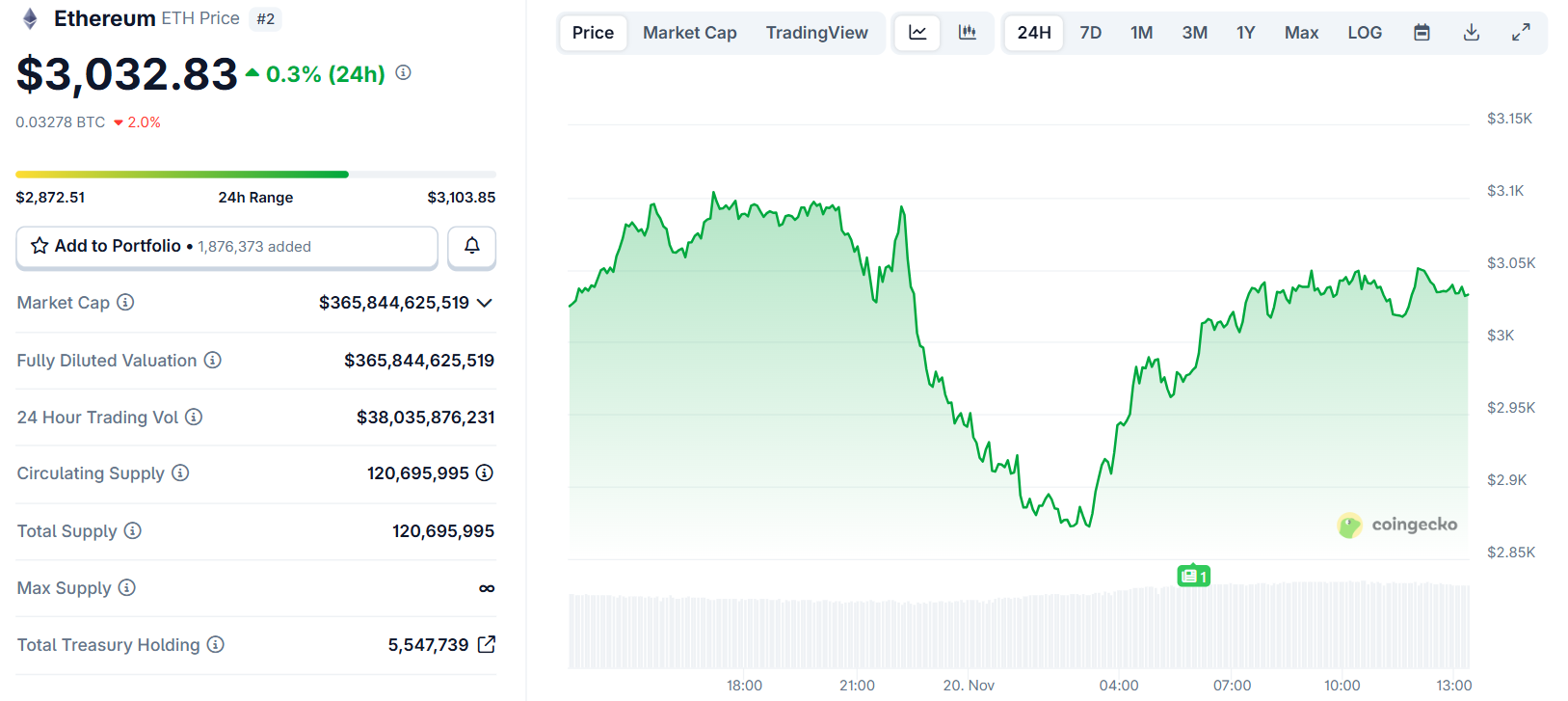 Biểu đồ giá của token ETH (Ethereum) trong ngày 20/11/2025 - theo CoinGecko