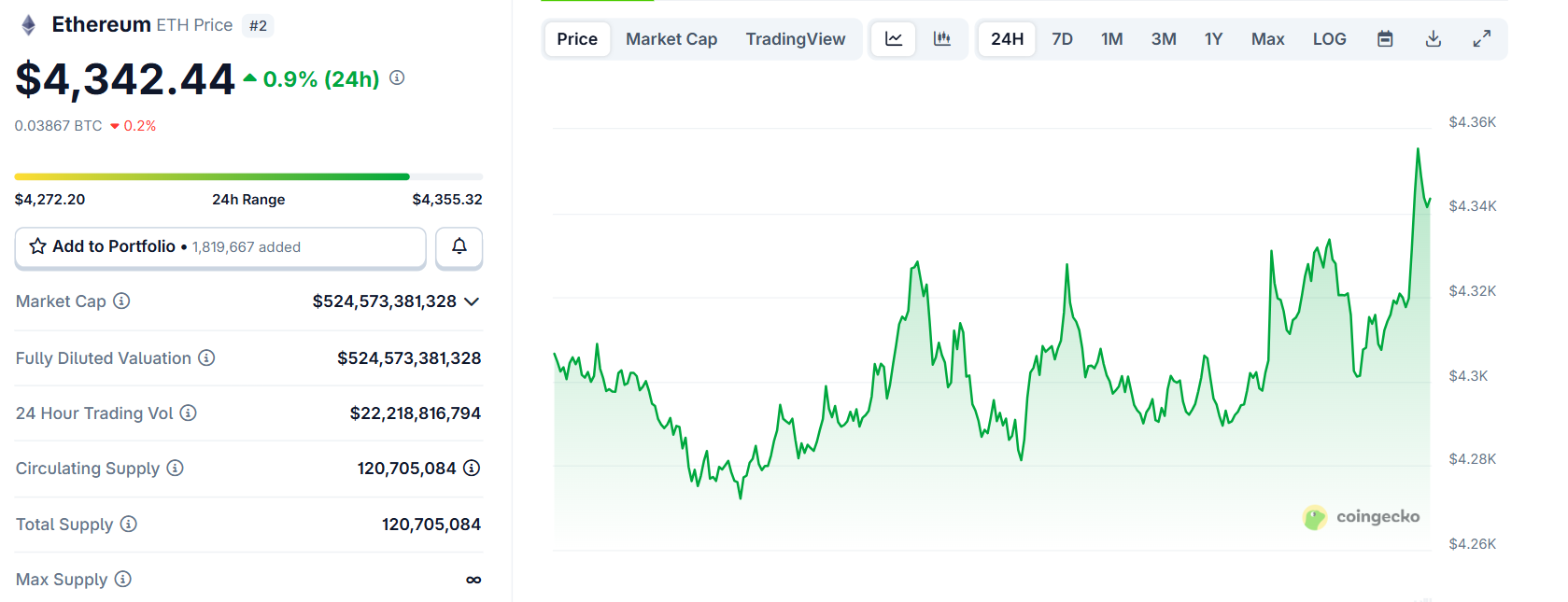 Biểu đồ giá của ETH (Ethereum) trong ngày 8/9/2025 - theo CoinGecko