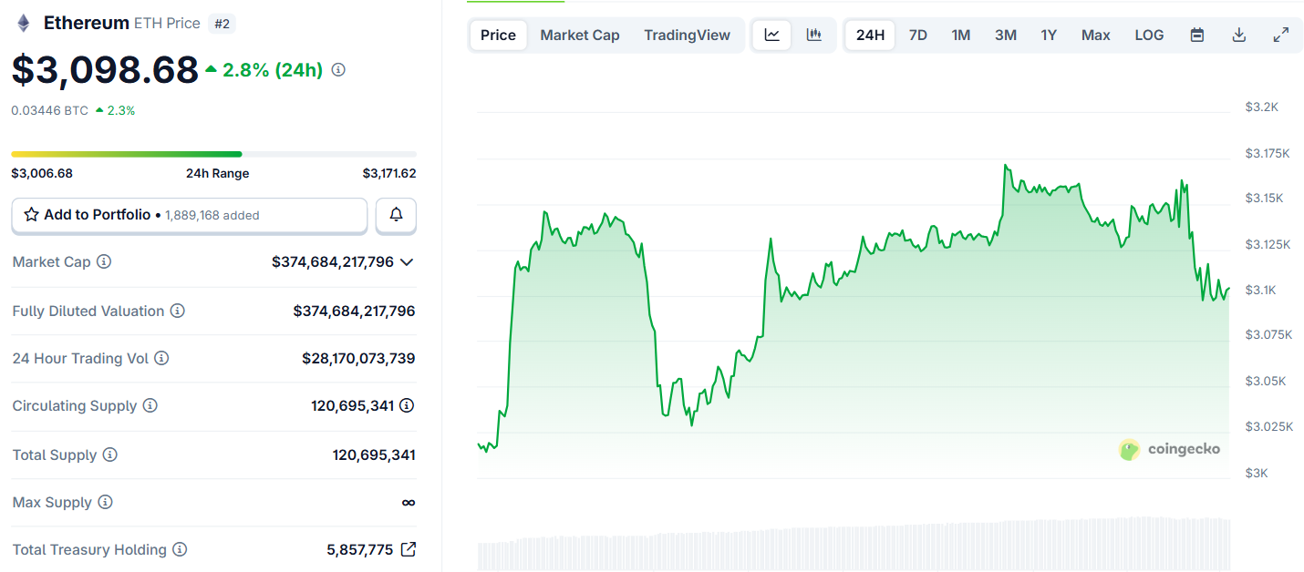 Biểu đồ giá của ETH (Ethereum) trong ngày 8/12/2025 - theo CoinGecko