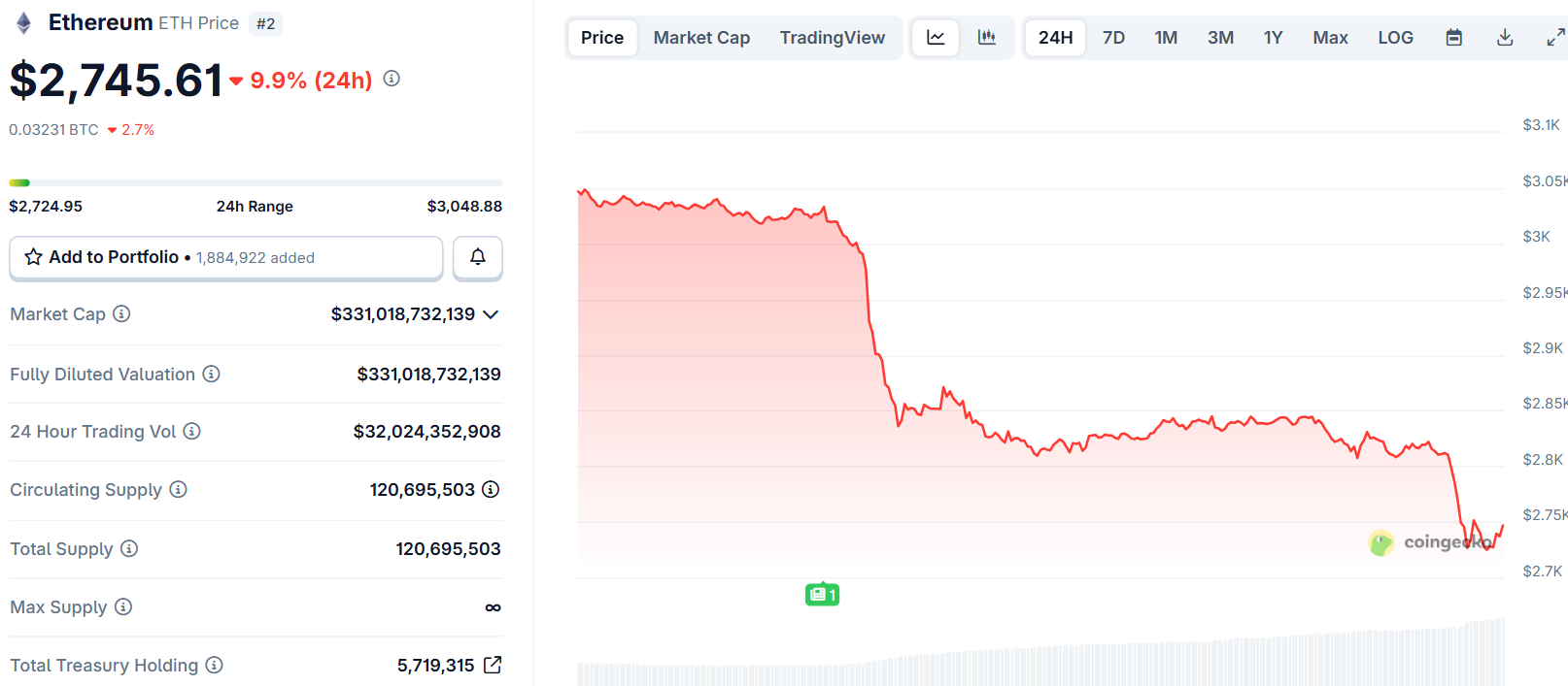 Biểu đồ giá của ETH (Ethereum) trong ngày 1/12/2025 - theo CoinGecko