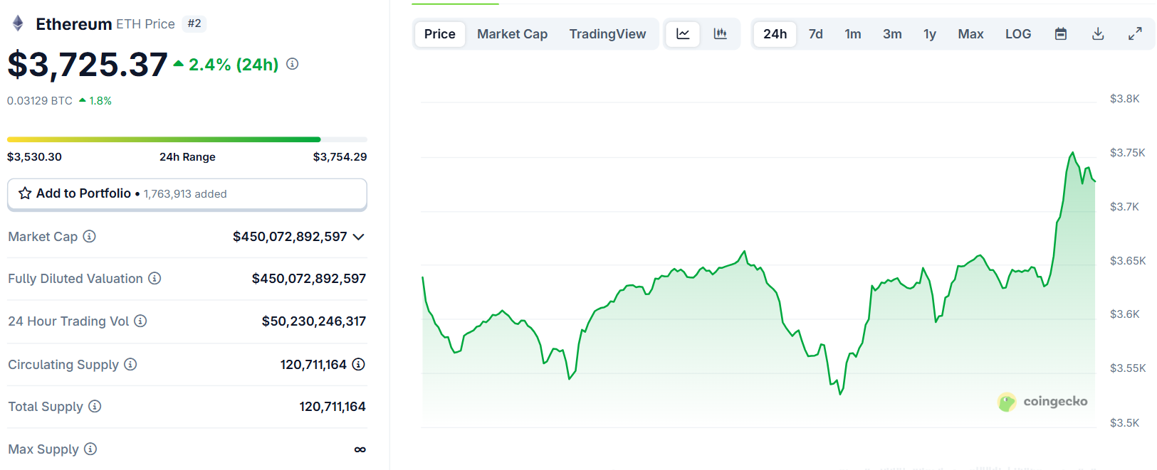Biểu đồ giá của ETH (Ethereum) trong ngày 25/7/2025 - theo CoinGecko