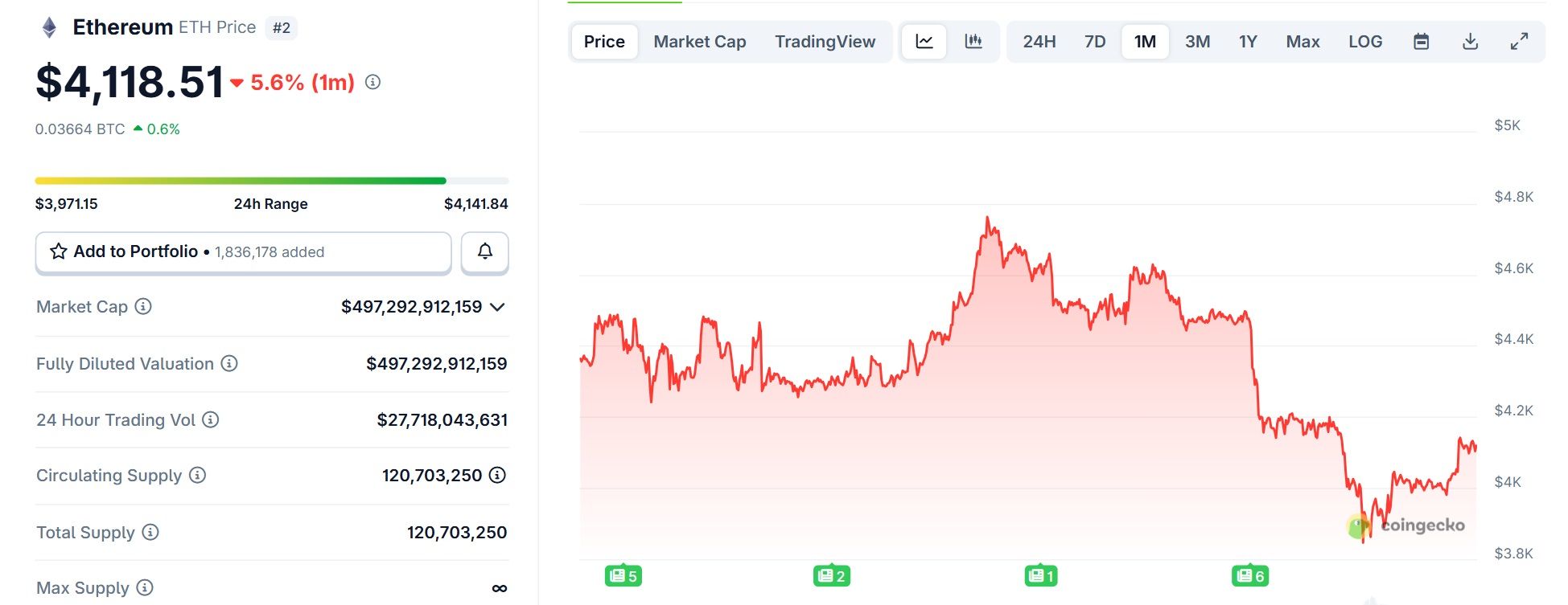 Biểu đồ giá của ETH (Ethereum) trong ngày 29/9/2025 - theo CoinGecko