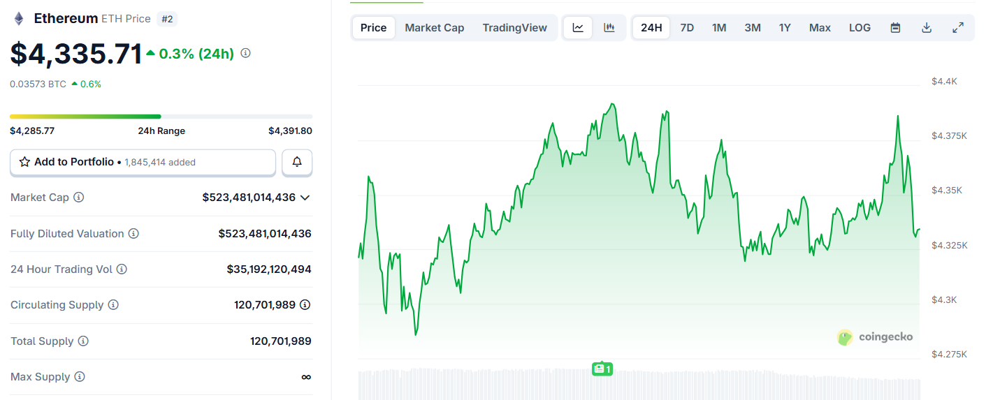 Biểu đồ giá của ETH (Ethereum) trong ngày 10/10/2025 - theo CoinGecko