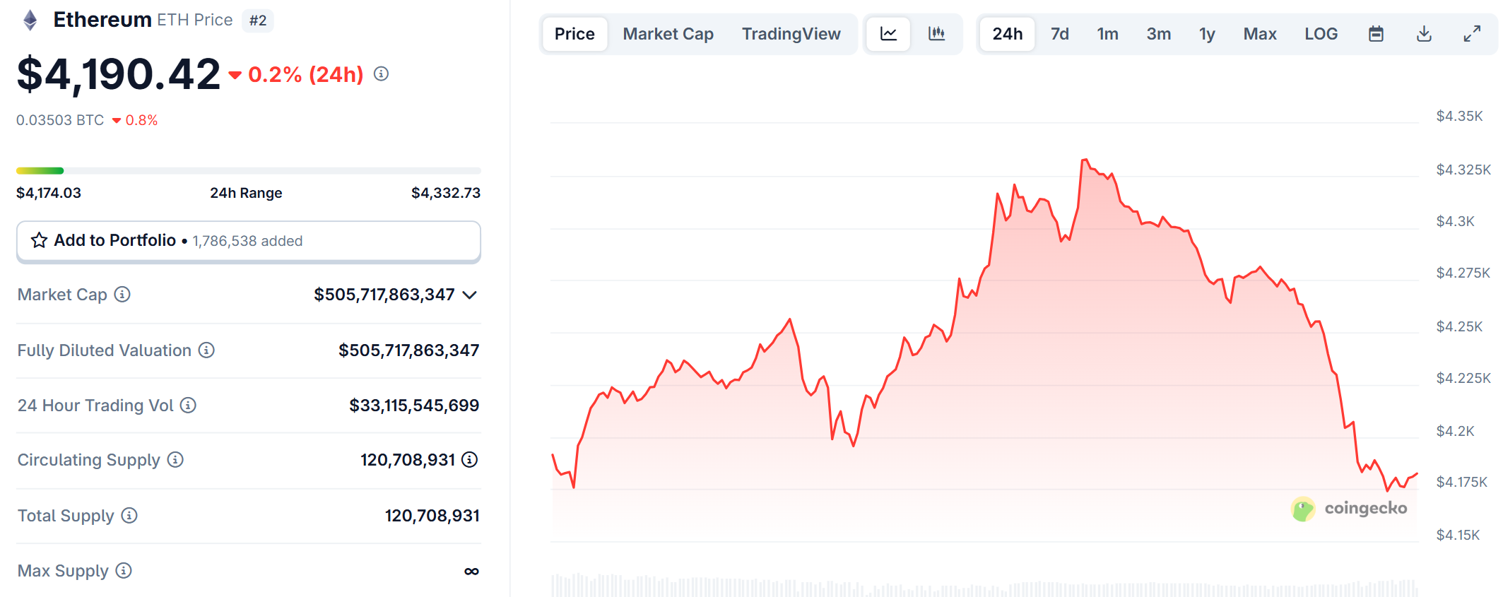 Biểu đồ giá của ETH (Ethereum) trong ngày 11/8/2025 - theo CoinGecko