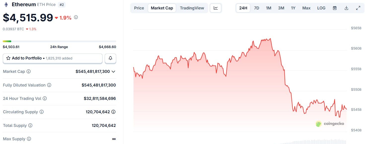 Biểu đồ giá của token ETH (Ethereum) trong ngày 15/9/2025 - theo CoinGecko