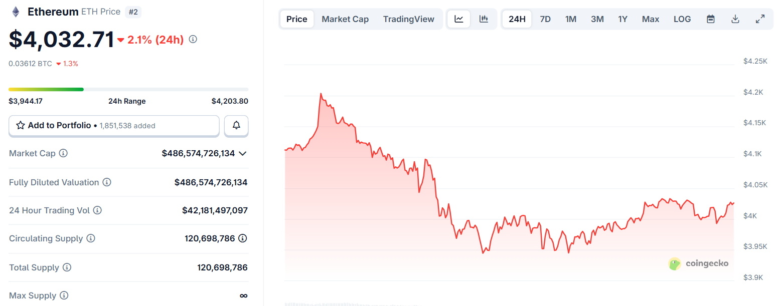 Biểu đồ giá của token ETH (Ethereum) trong ngày 16/10/2025 - theo CoinGecko