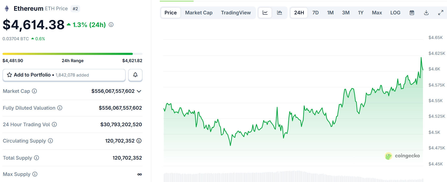 Biểu đồ giá của ETH (Ethereum) trong ngày 6/10/2025 - theo CoinGecko