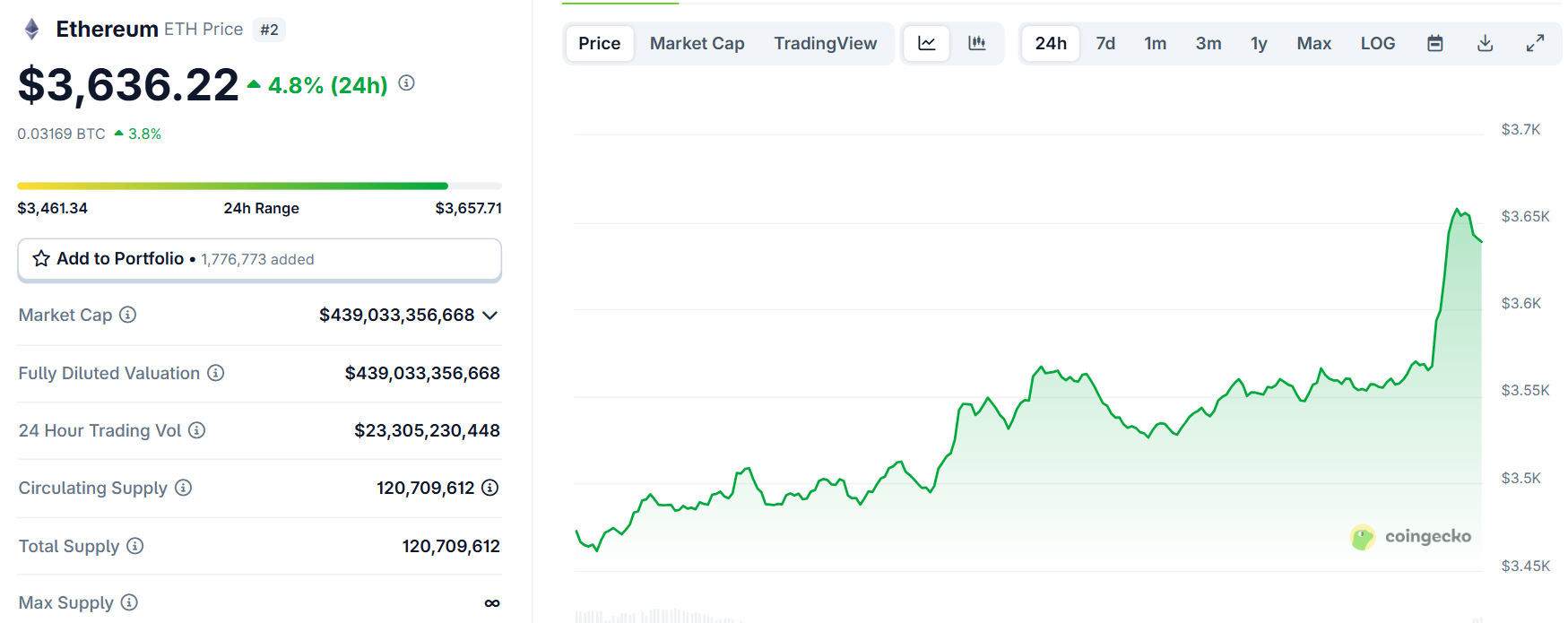Biểu đồ giá của ETH (Ethereum) trong ngày 4/8/2025 - theo CoinGecko