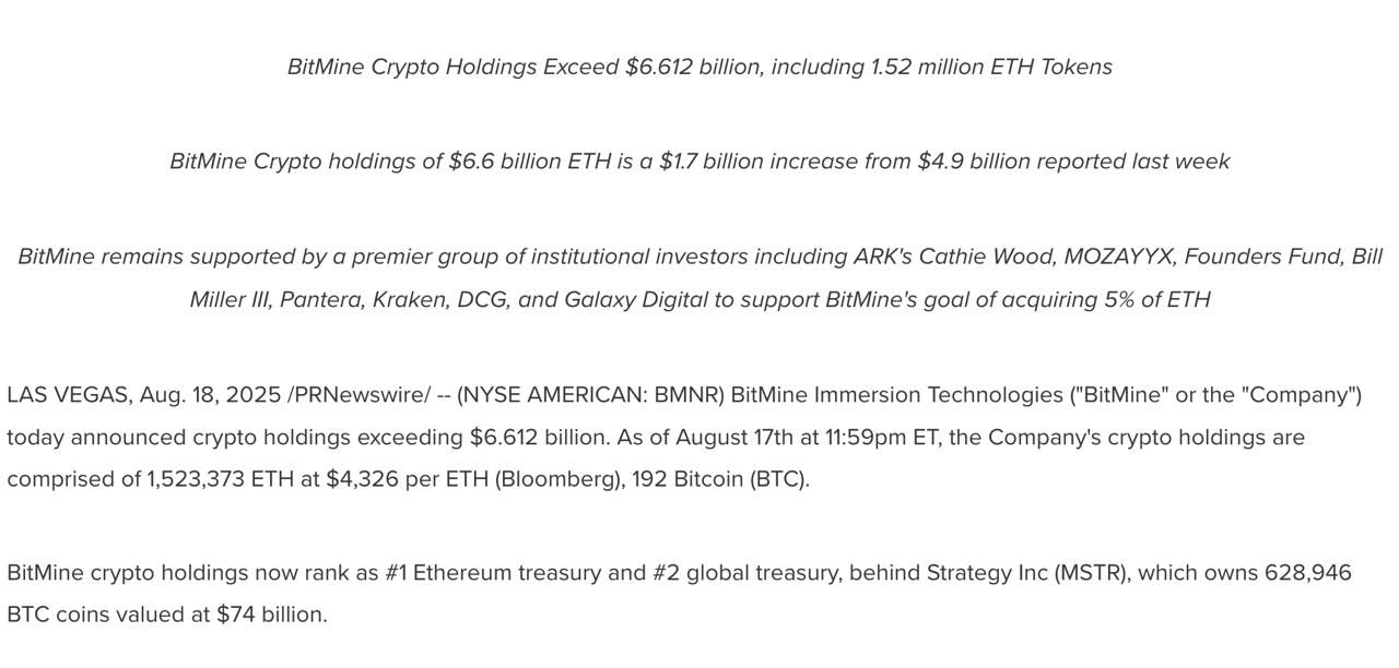 BitMine thông báo mua thêm 1.6 tỷ USD ETH chỉ trong 7 ngày gần nhất (11/8 - 17/8)