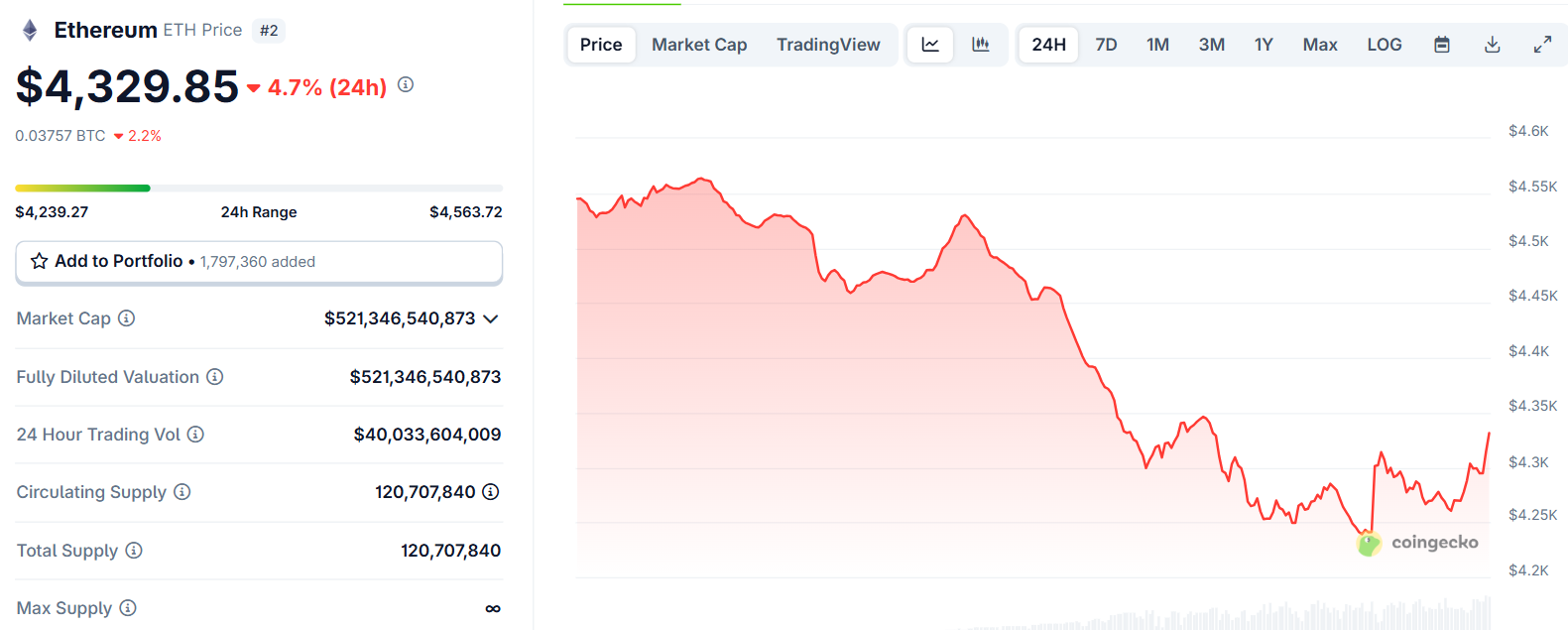Biểu đồ giá của token ETH (Ethereum) trong ngày 18/8/2025 - theo CoinGecko