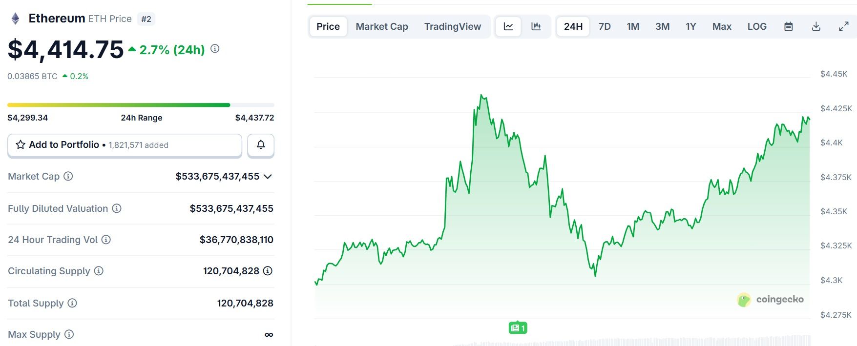 Biểu đồ giá của ETH (Ethereum) trong ngày 11/9/2025 - theo CoinGecko
