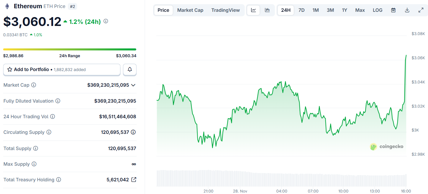 Biểu đồ giá của ETH (Ethereum) trong ngày 28/11/2025 - theo CoinGecko