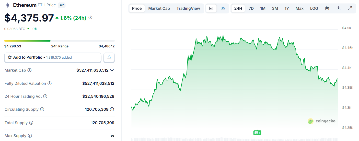 Biểu đồ giá của ETH (Ethereum) trong ngày 4/9/2025 - theo CoinGecko