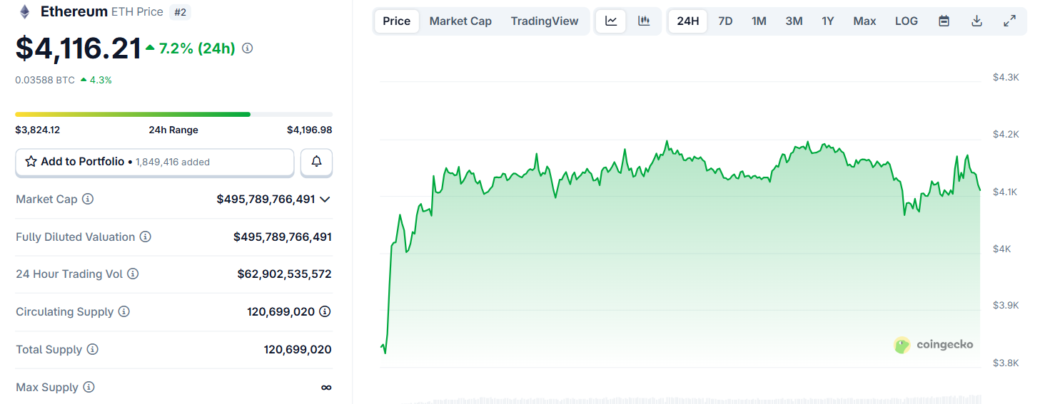 Biểu đồ giá của token ETH (Ethereum) trong ngày 13/10/2025 - theo CoinGecko