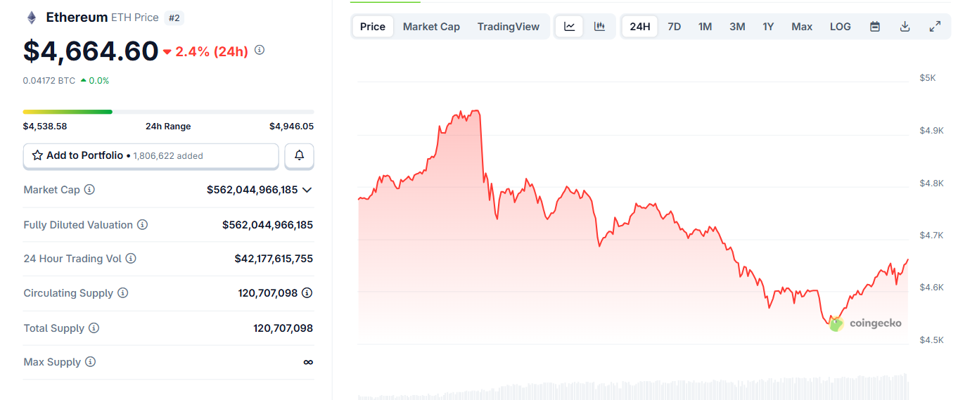 Biểu đồ giá của ETH (Ethereum) trong ngày 25/8/2025 - theo CoinGecko