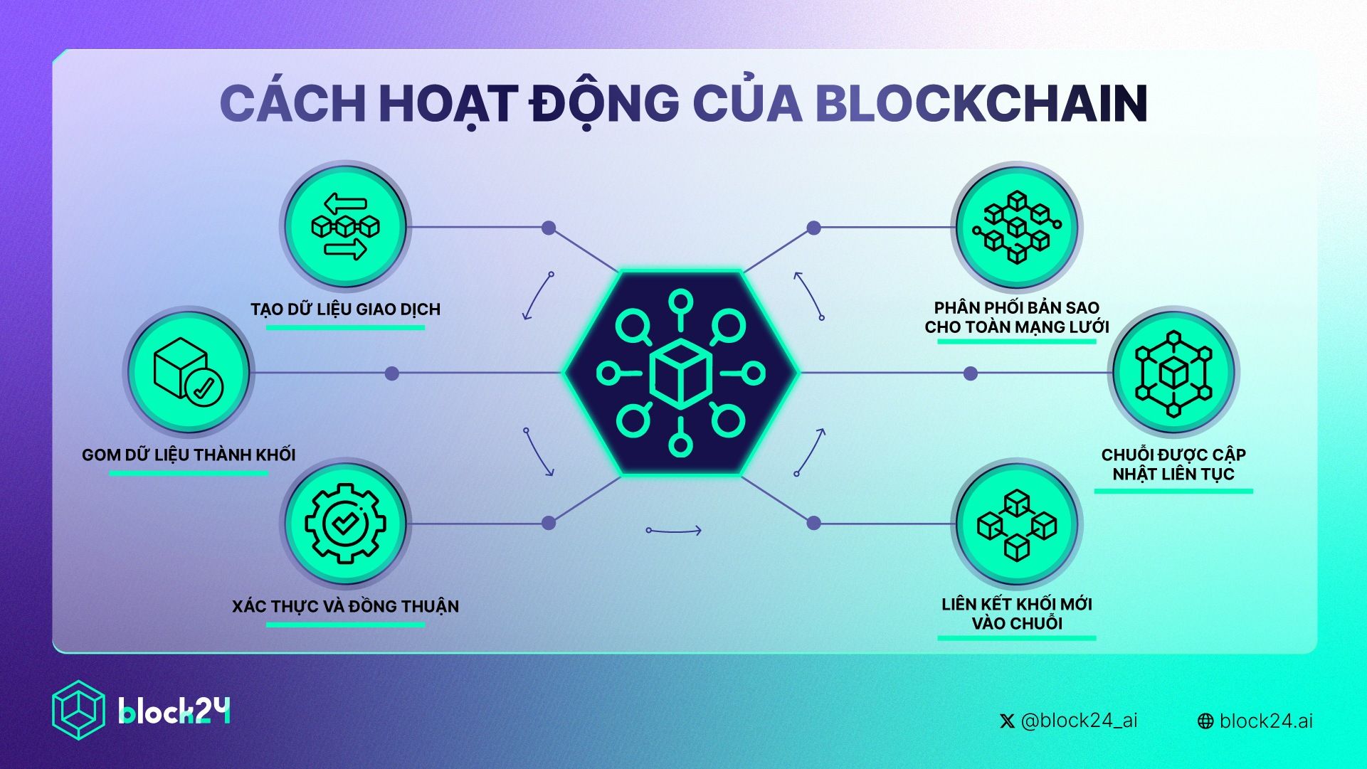 Cách hoạt động của Blockchain