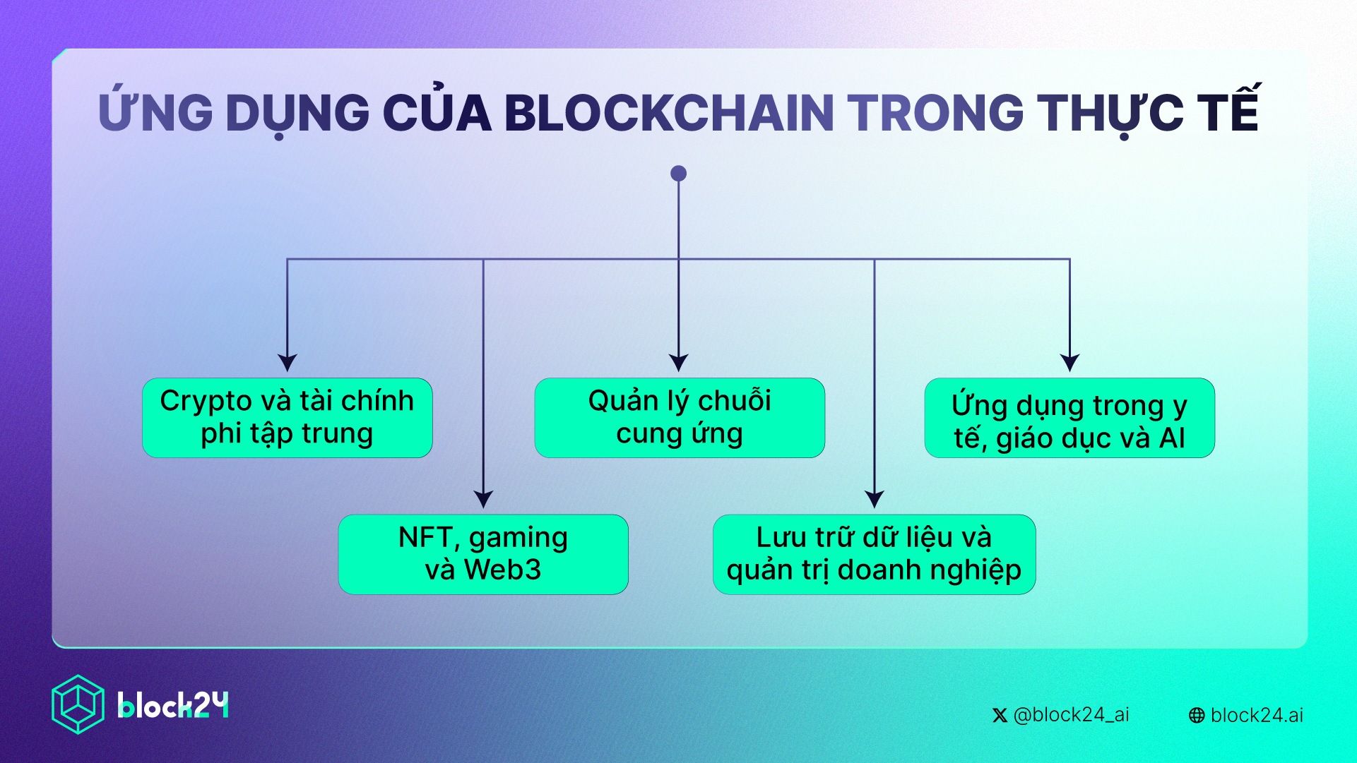 Một số ứng dụng tiêu biểu của Blockchain