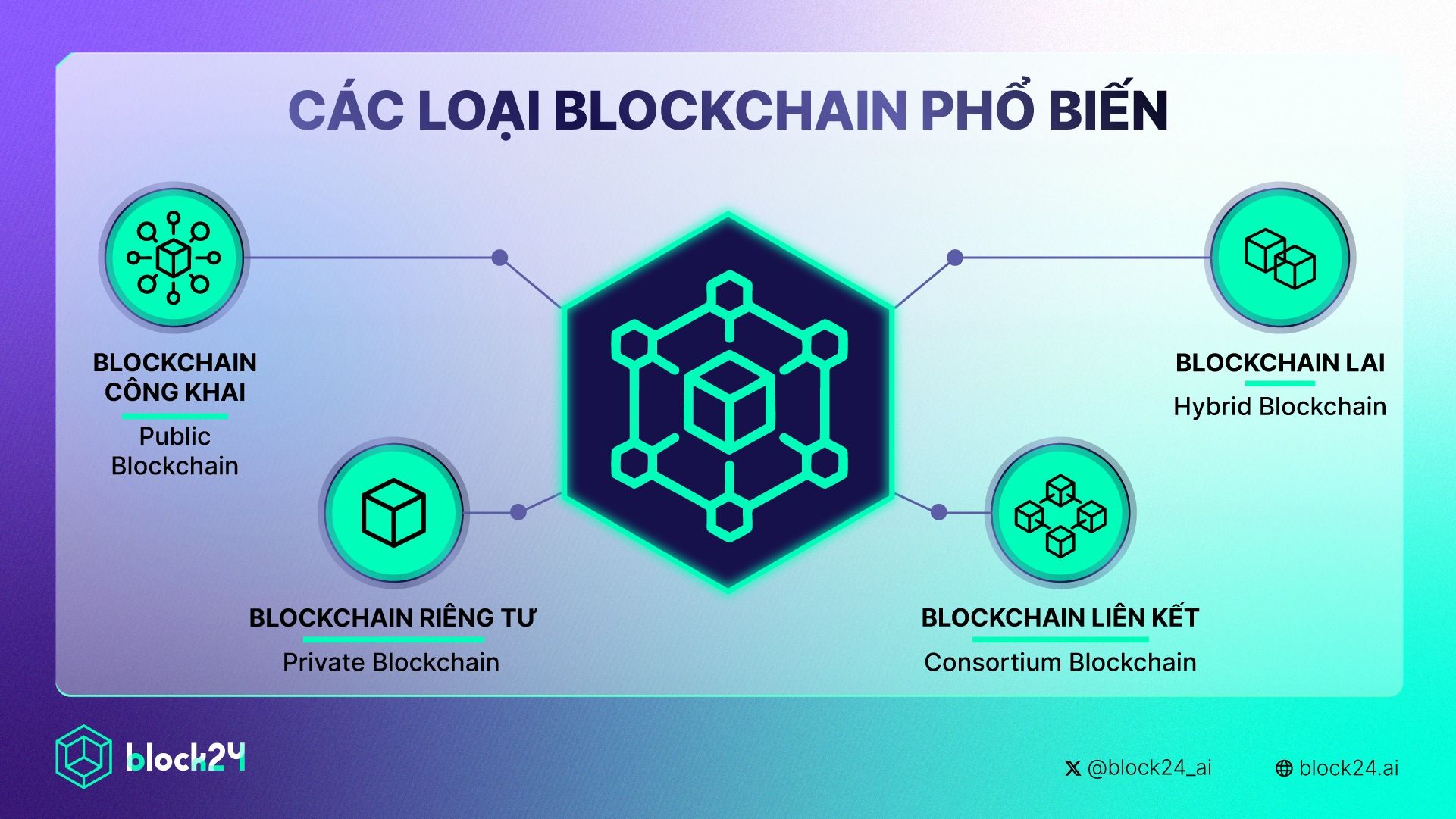 4 loại Blockchain phổ biến