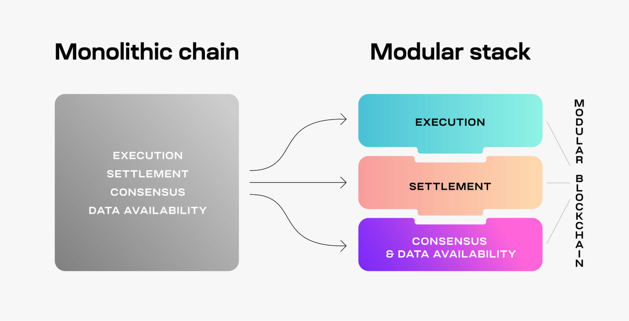 Modular blockchain - mô hình tiến hóa từ Monolithic blockchain (Nguồn: Celestia)