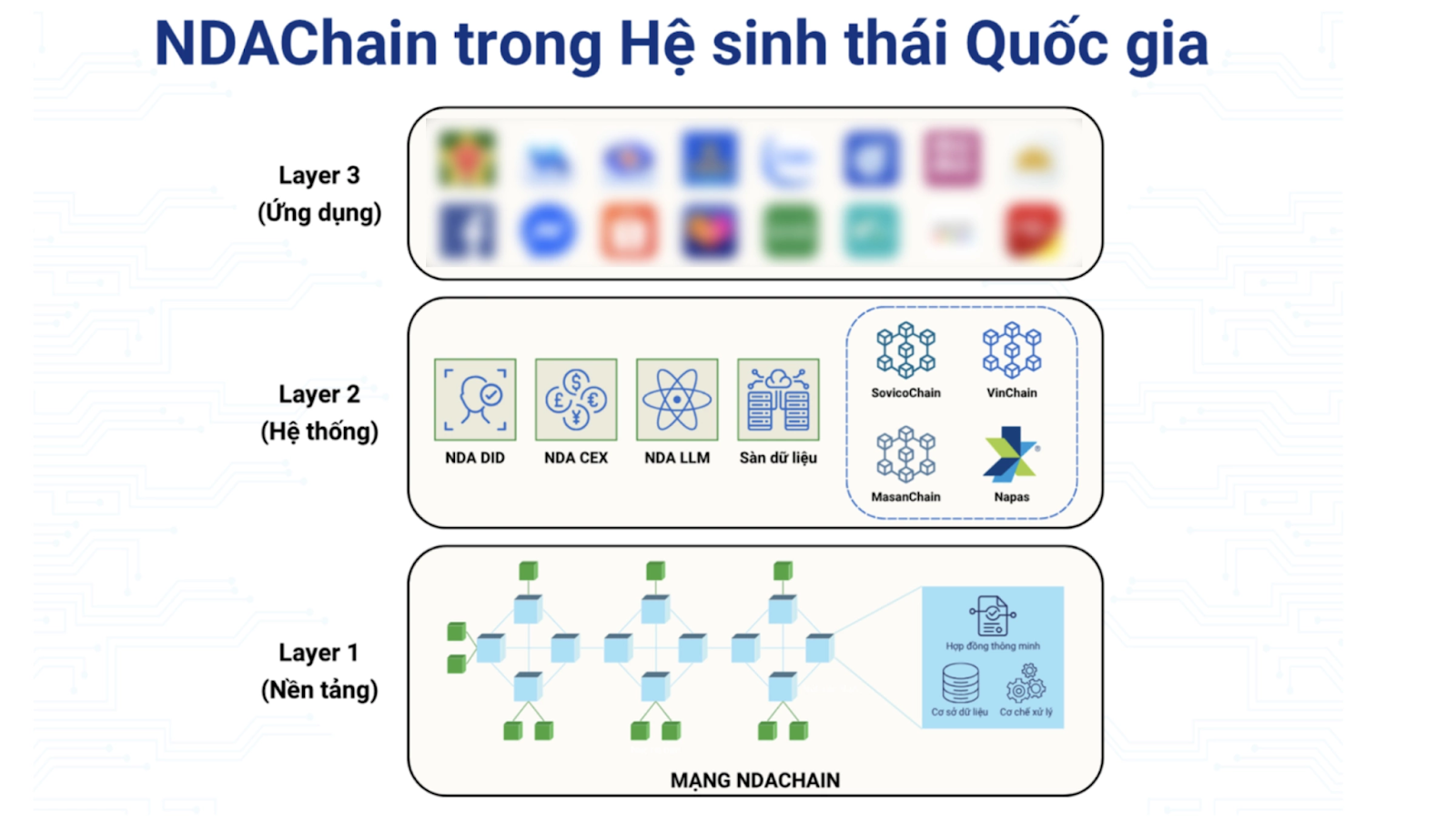 NDA Chain trong hệ sinh thái blockchani quốc gia - Nguồn VnExpress