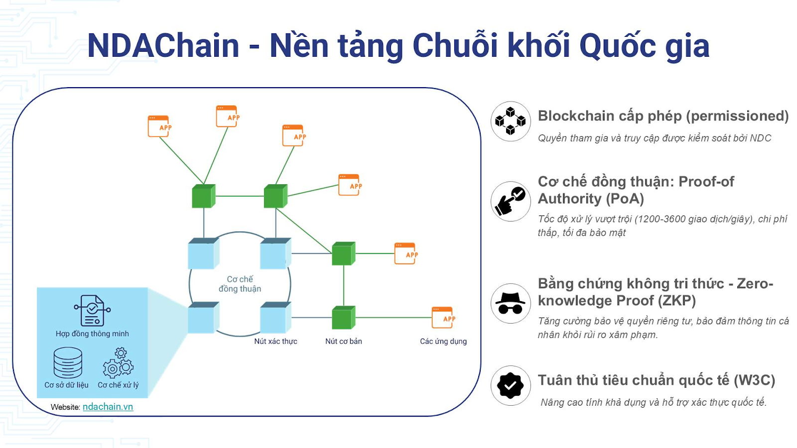 NDA Chain sử dụng cơ chế đồng thuận PoA - Nguồn laodong.vn