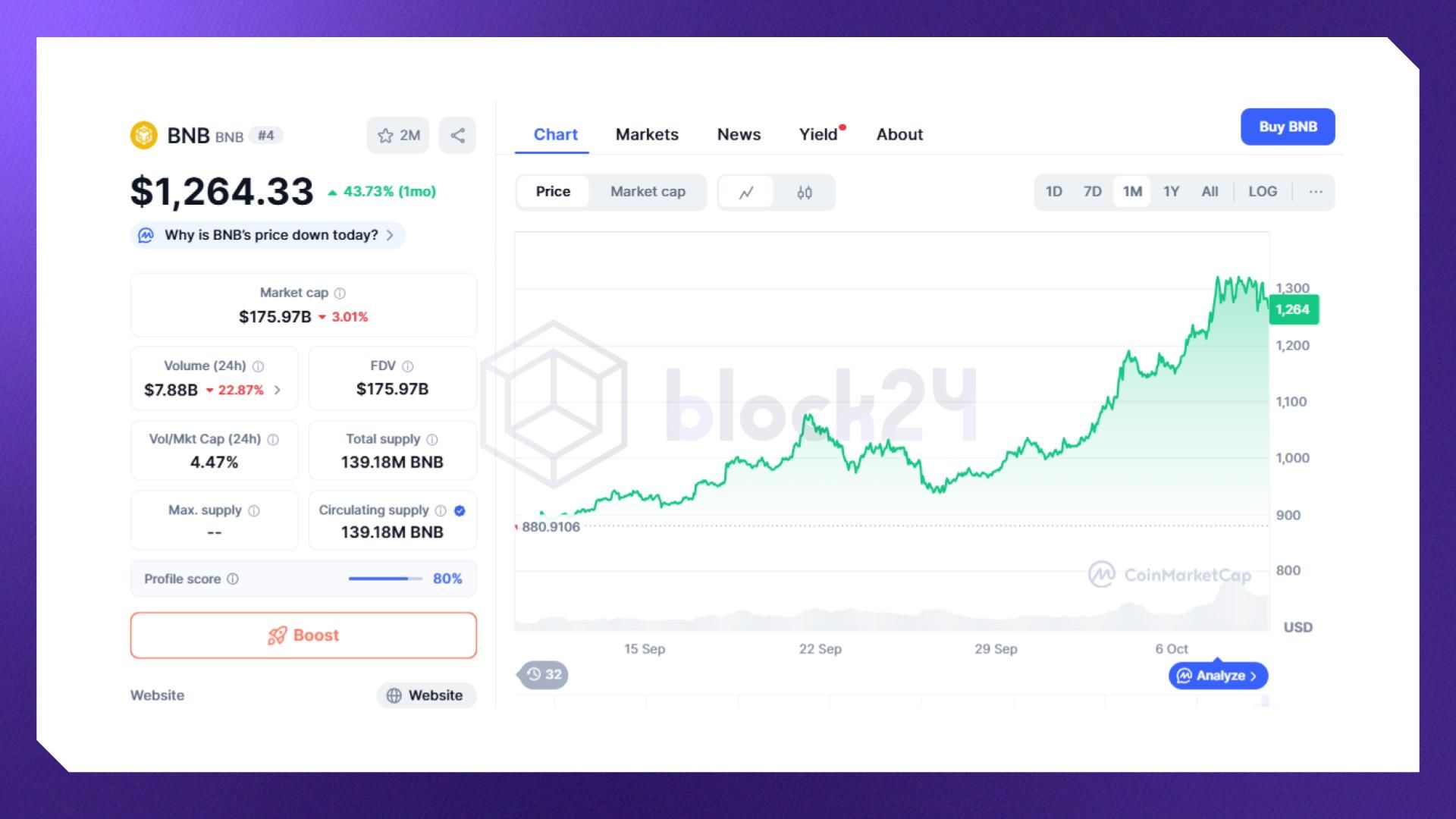 BNB tăng mạnh từ cuối tháng 9/2025 (Nguồn: Coinmarketcap.com)