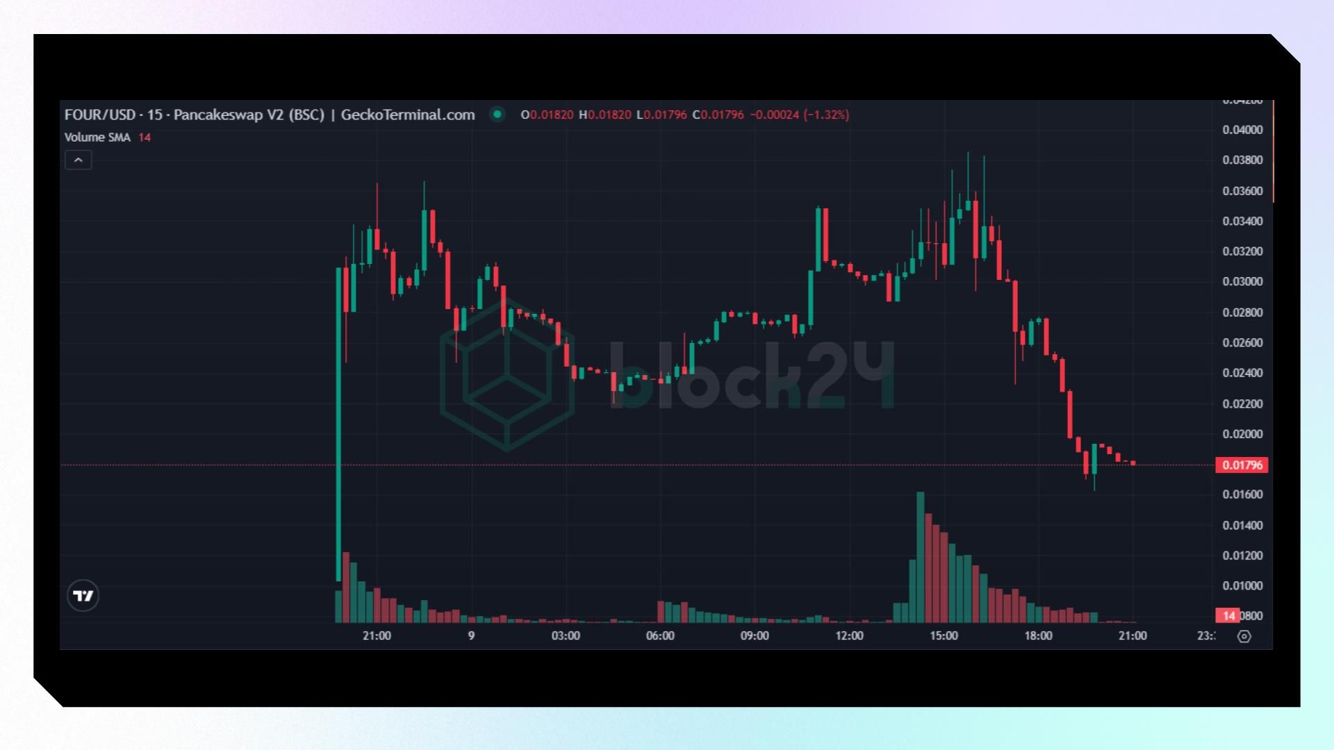 Một số memecoin hệ BNB chain đang có dấu hiệu rút thanh khoản (Nguồn: Geckoterminal.com)