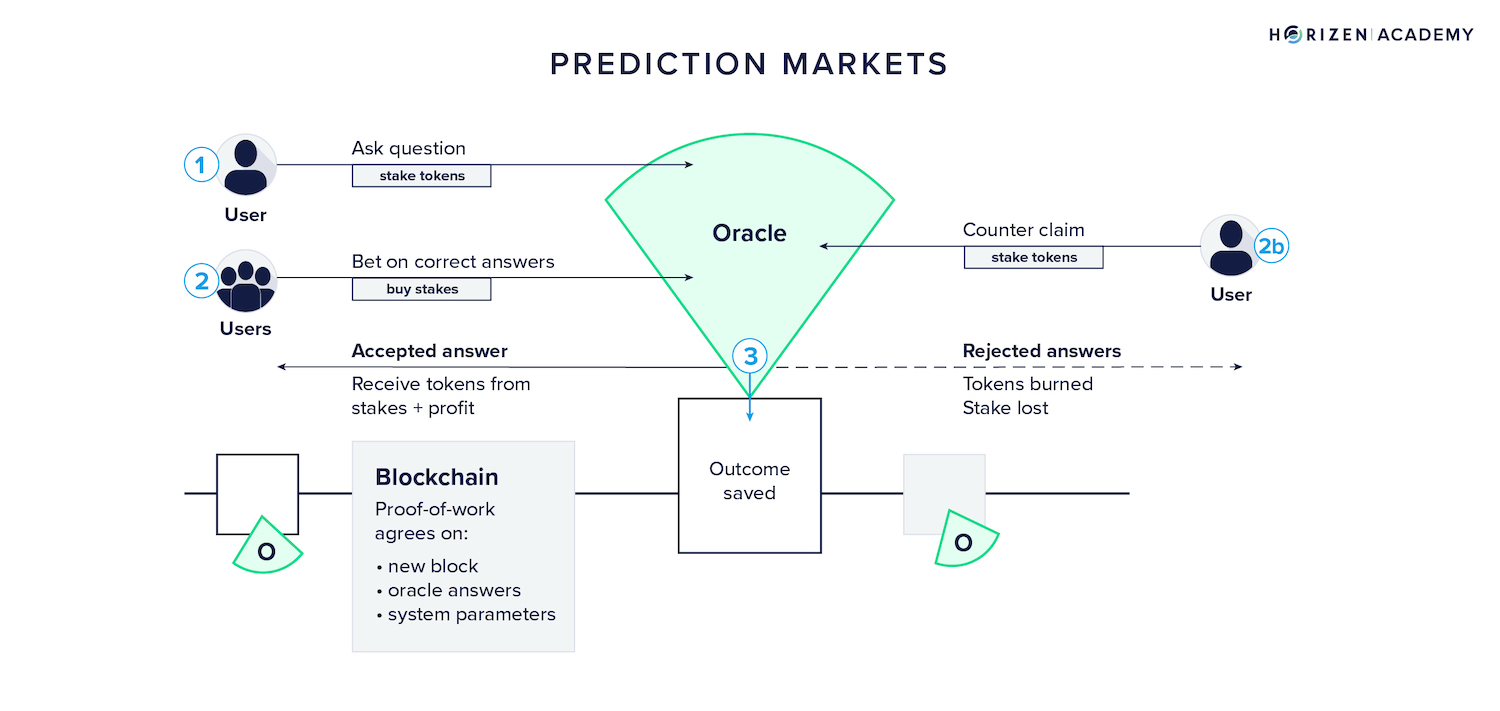Mô hình hoạt động chung của Prediction market (Nguồn: horizen.io)