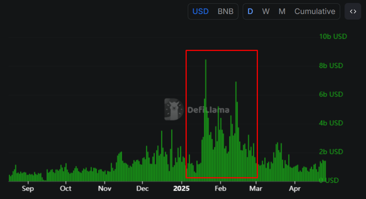DEX’s volume trên BNB Chain tăng đột biến trong khoảng 1 tháng