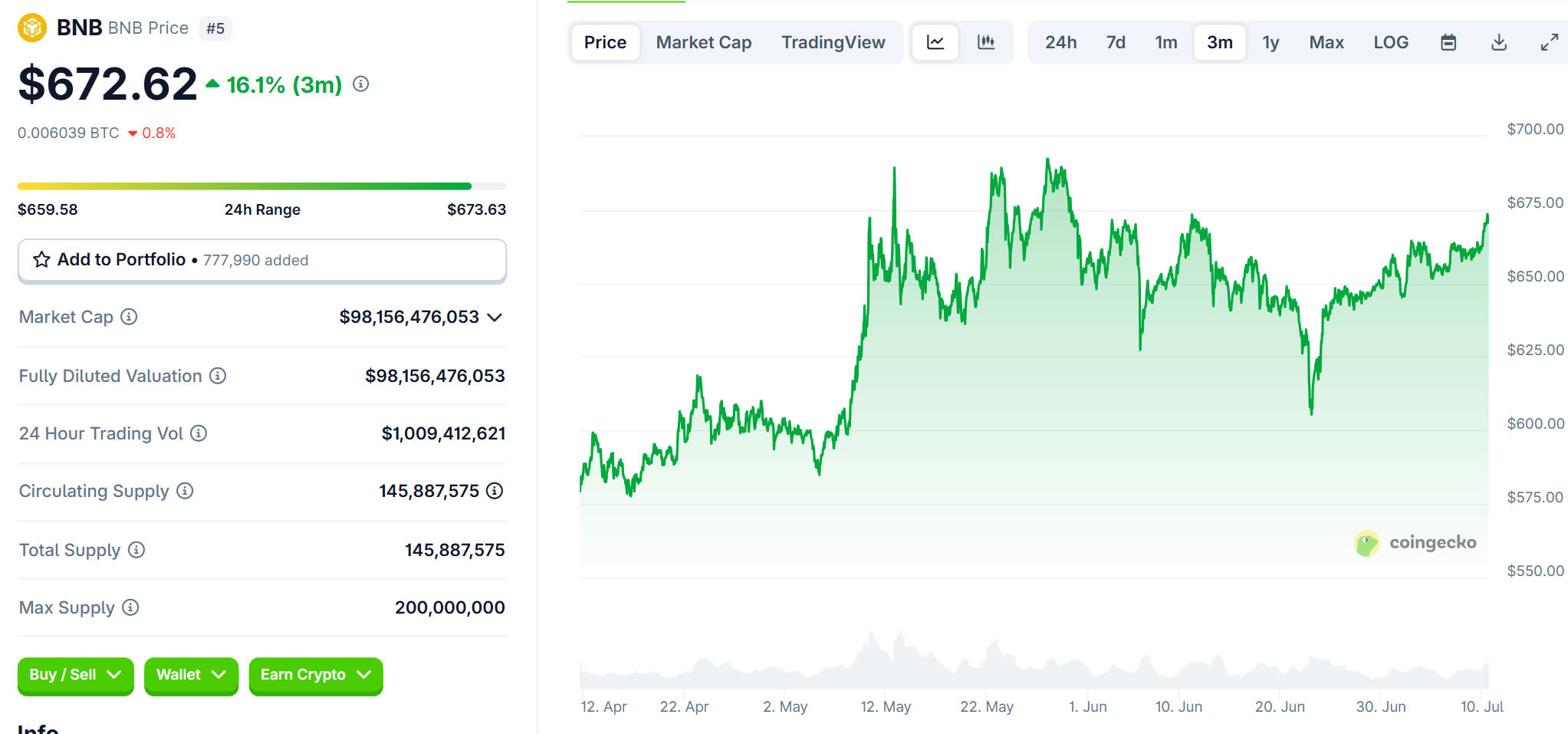 Biểu đồ giá của token BNB trong vòng 3 tháng trở lại đây - theo CoinGecko