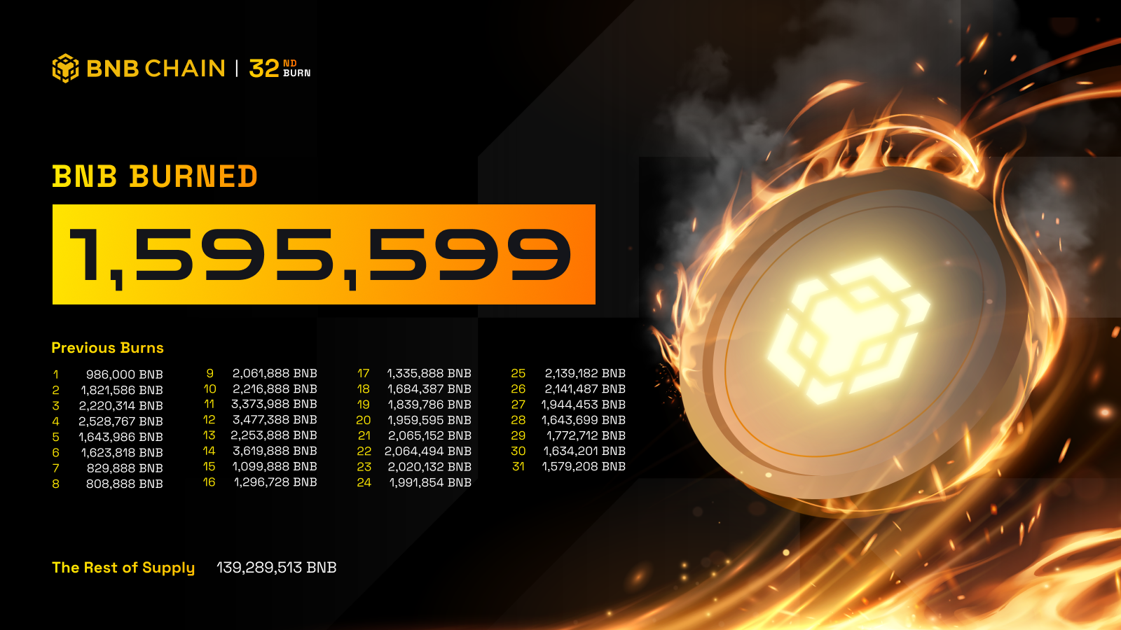 BNB Chain thông báo hoàn tất đợt burn token BNB hàng quý lần thứ 32