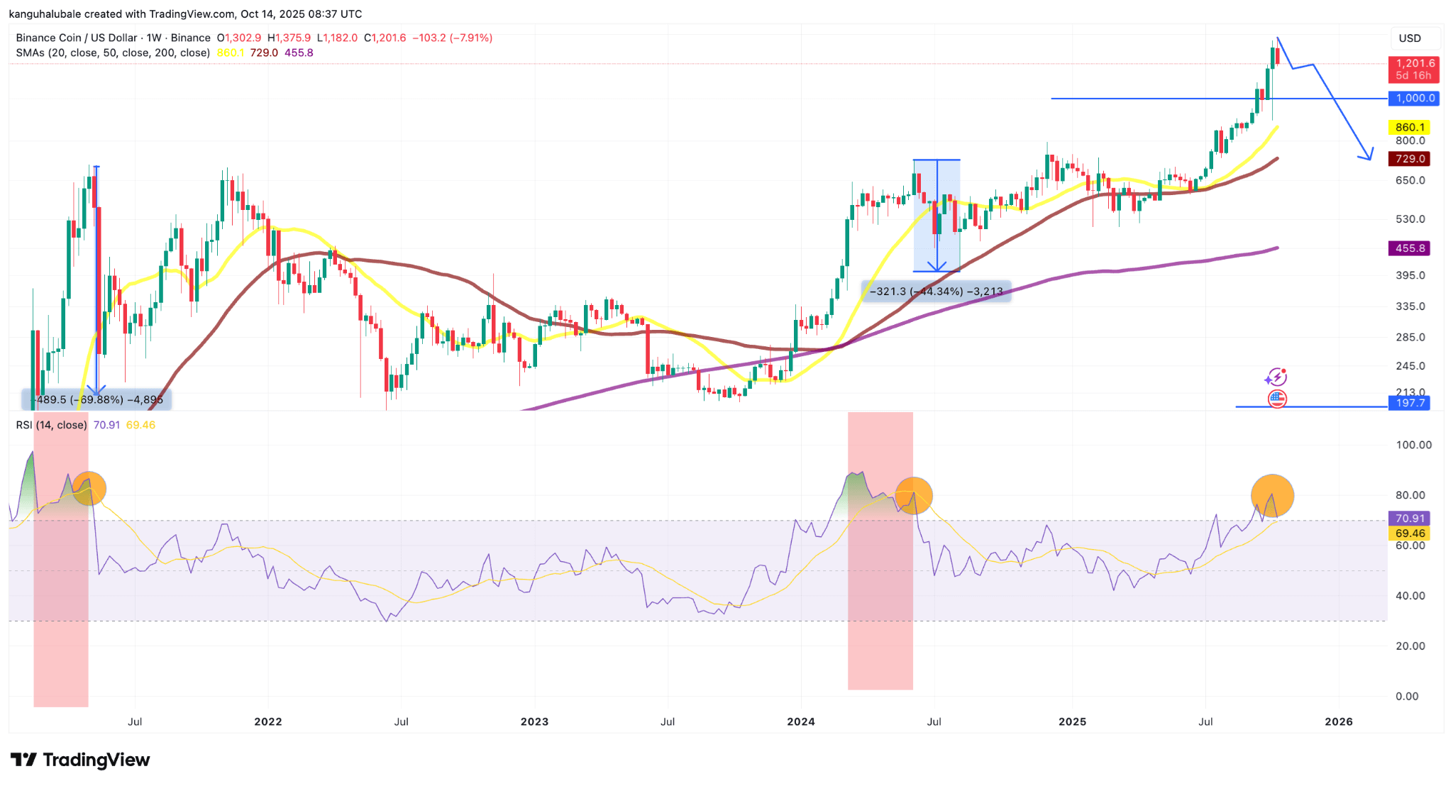 RSI BNB rơi vào quá bán khung tuần - nguồn TradingView