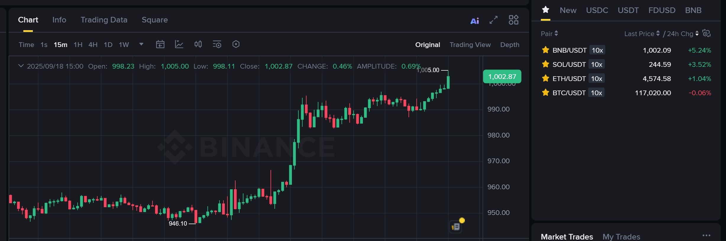 Biểu đồ giá của token BNB trên khung 15 phút (15m) và hiệu suất của các đồng coin top khác trong 24 giờ qua - theo Binance Spot